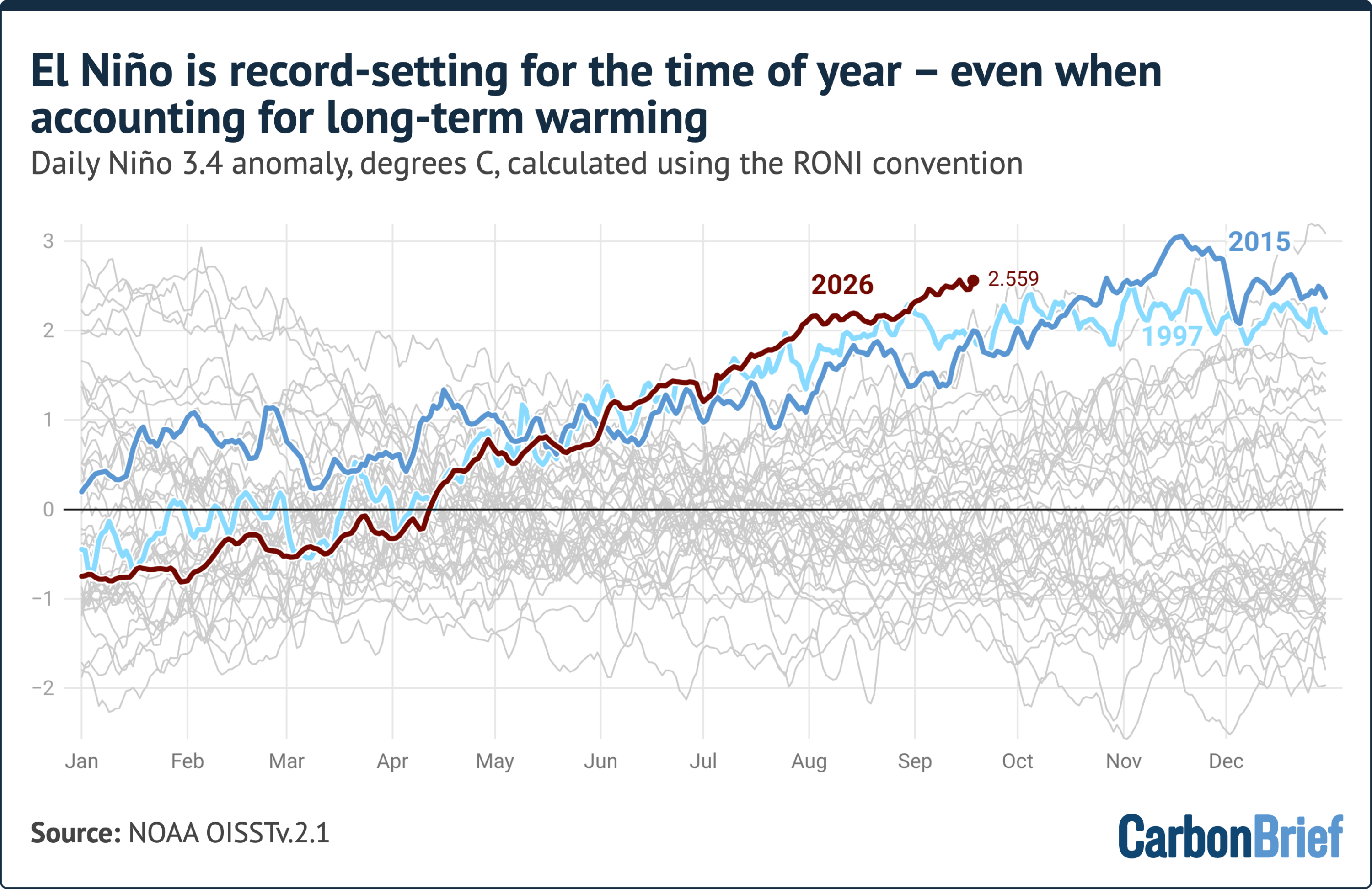 El Niño is record-setting for the time of year – even when accounting for long-term warming. Daily Niño 3.4 anomaly, degrees C, calculated using the RONI convention. Line chart showing 2023 anomalies surpassing 1997 and 2015 levels from July to October, reaching 2.559. Source: NOAA OISSTv.2.1 - (alt text generated by Google Gemini)