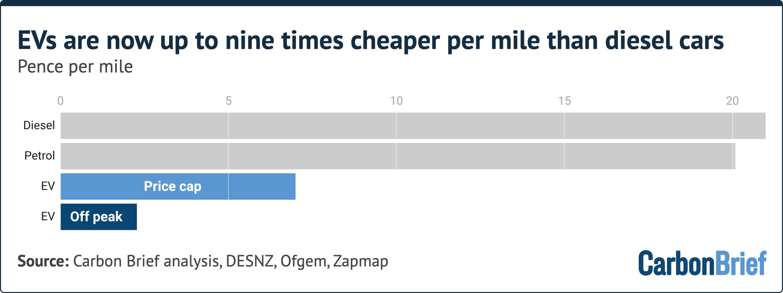 EVs are now up to nine times cheaper per mile than diesel cars. Pence per mile. A chart shows diesel highest at around 21p, petrol at 20p, EV at price cap at 7p, and EV off peak lowest at under 2.5p. Source: Carbon Brief analysis, DESNZ, Ofgem, Zapmap. - (alt text generated by Google Gemini)EVs are now up to nine times cheaper per mile than diesel cars. Pence per mile. A chart shows diesel highest at around 21p, petrol at 20p, EV at price cap at 7p, and EV off peak lowest at under 2.5p. Source: Carbon Brief analysis, DESNZ, Ofgem, Zapmap. - (alt text generated by Google Gemini)