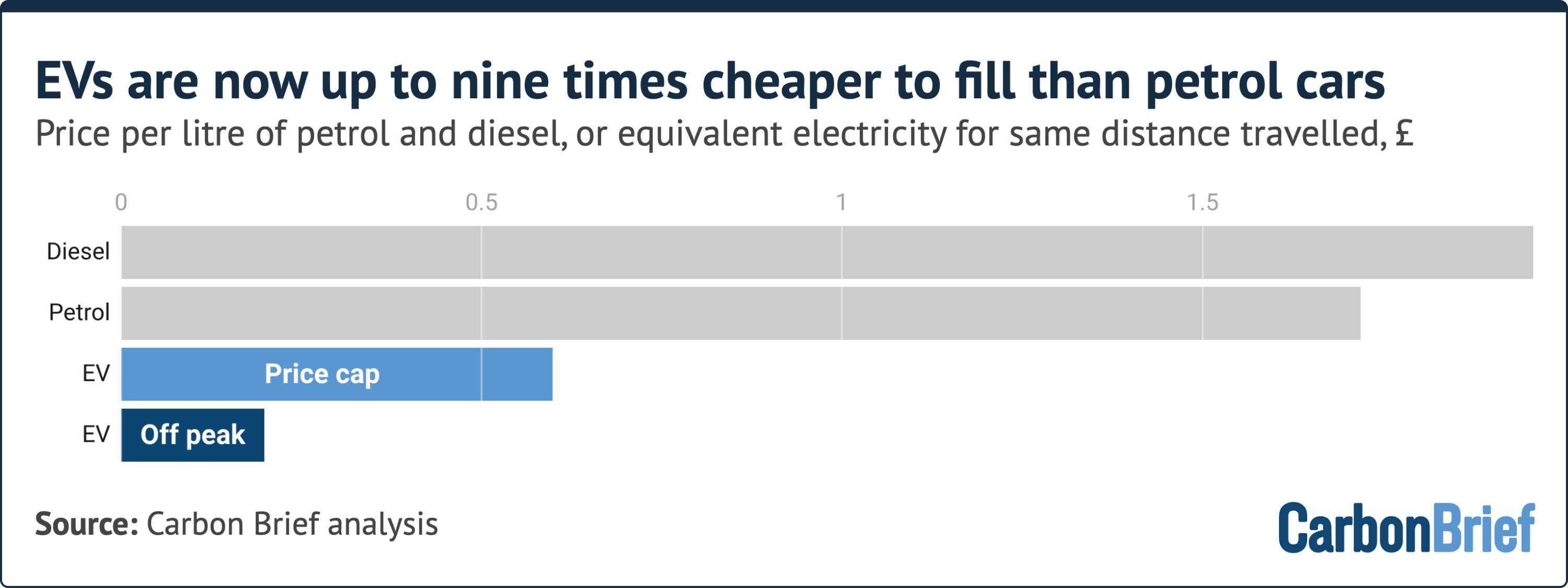 EVs are now up to nine times cheaper to fill than petrol cars. Price per litre of petrol and diesel, or equivalent electricity for same distance travelled, £. Diesel is the most expensive near £1.80, followed by petrol, EV price cap, and EV off peak lowest. Source: Carbon Brief analysis - (alt text generated by Google Gemini)