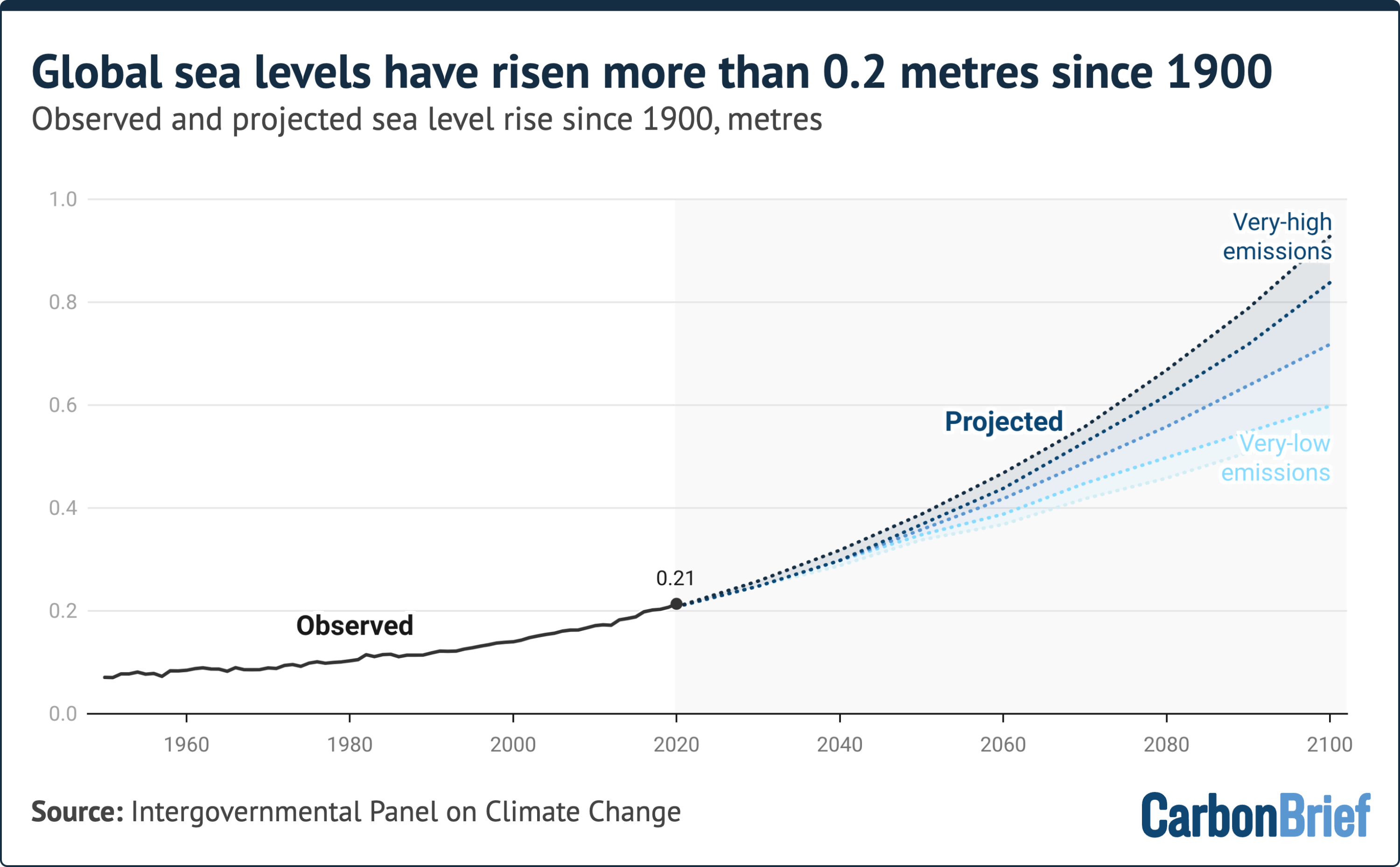 Line chart titled "Global sea levels have risen more than 0.2 metres since 1900" and subtitled "Observed and projected sea level rise since 1900, metres"