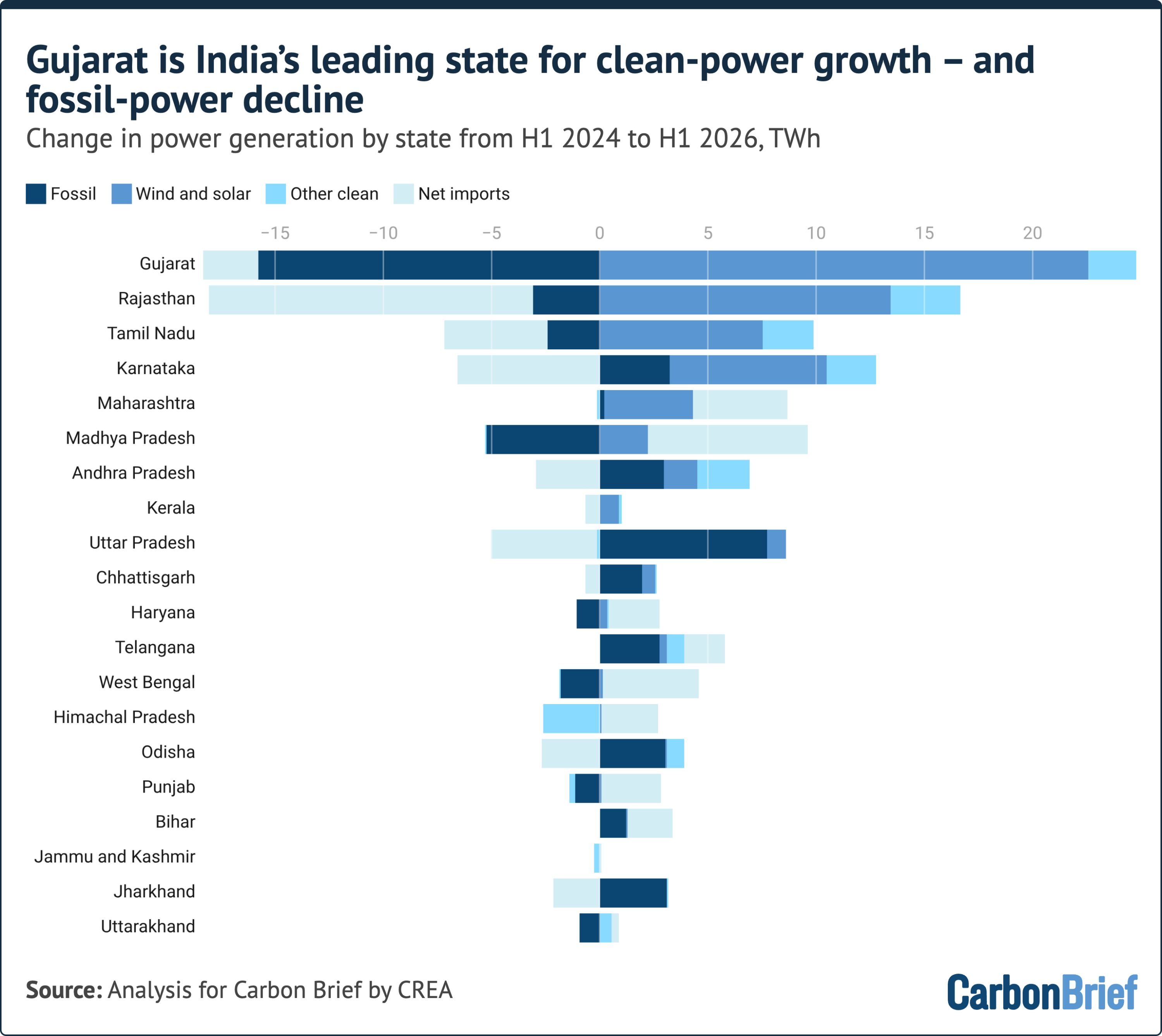 Chart titled "Gujarat is India’s leading state for clean-power growth – and fossil-power decline" and subtitled "Change in power generation by state from H1 2024 to H1 2026, TWh." The horizontal bar chart shows Gujarat leading with largest wind and solar gains and biggest fossil drops. Source: Analysis for Carbon Brief by CREA (alt text generated by Google Gemini)