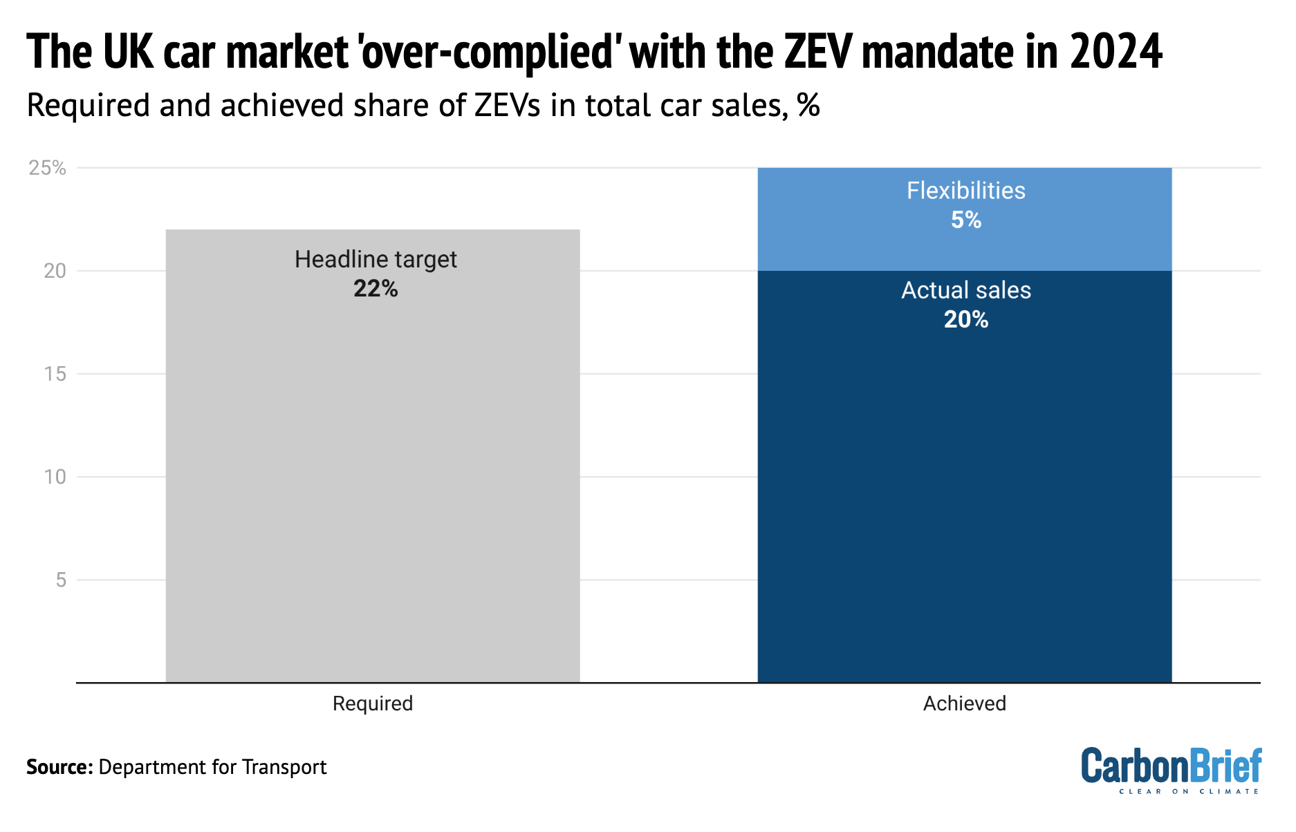 UK ZEV car mandate