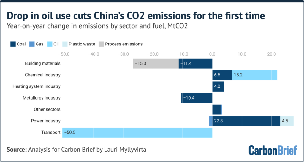 Plummeting oil use led to a 1% drop in China’s overall carbon emissions in the second quarter of 2026, according to new analysis by CREA for Carbon Brief.