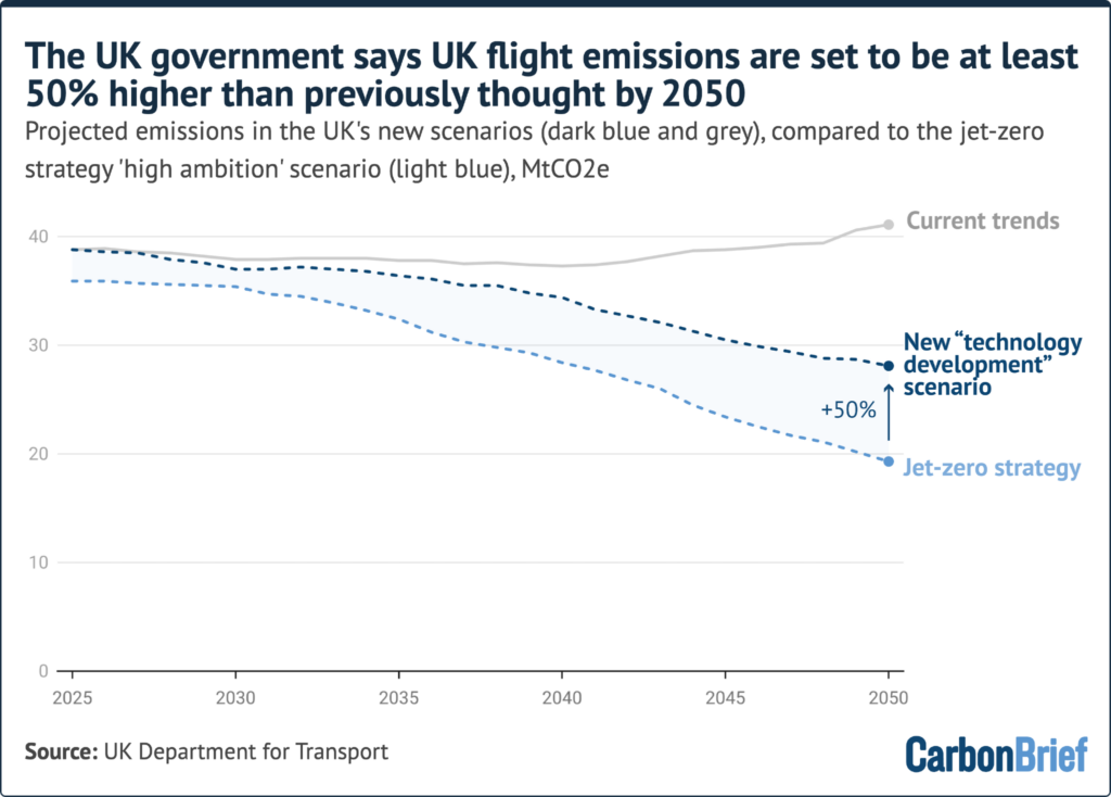 The UK government says UK flight emissions are set to be at least 50% higher than previously thought by 2050