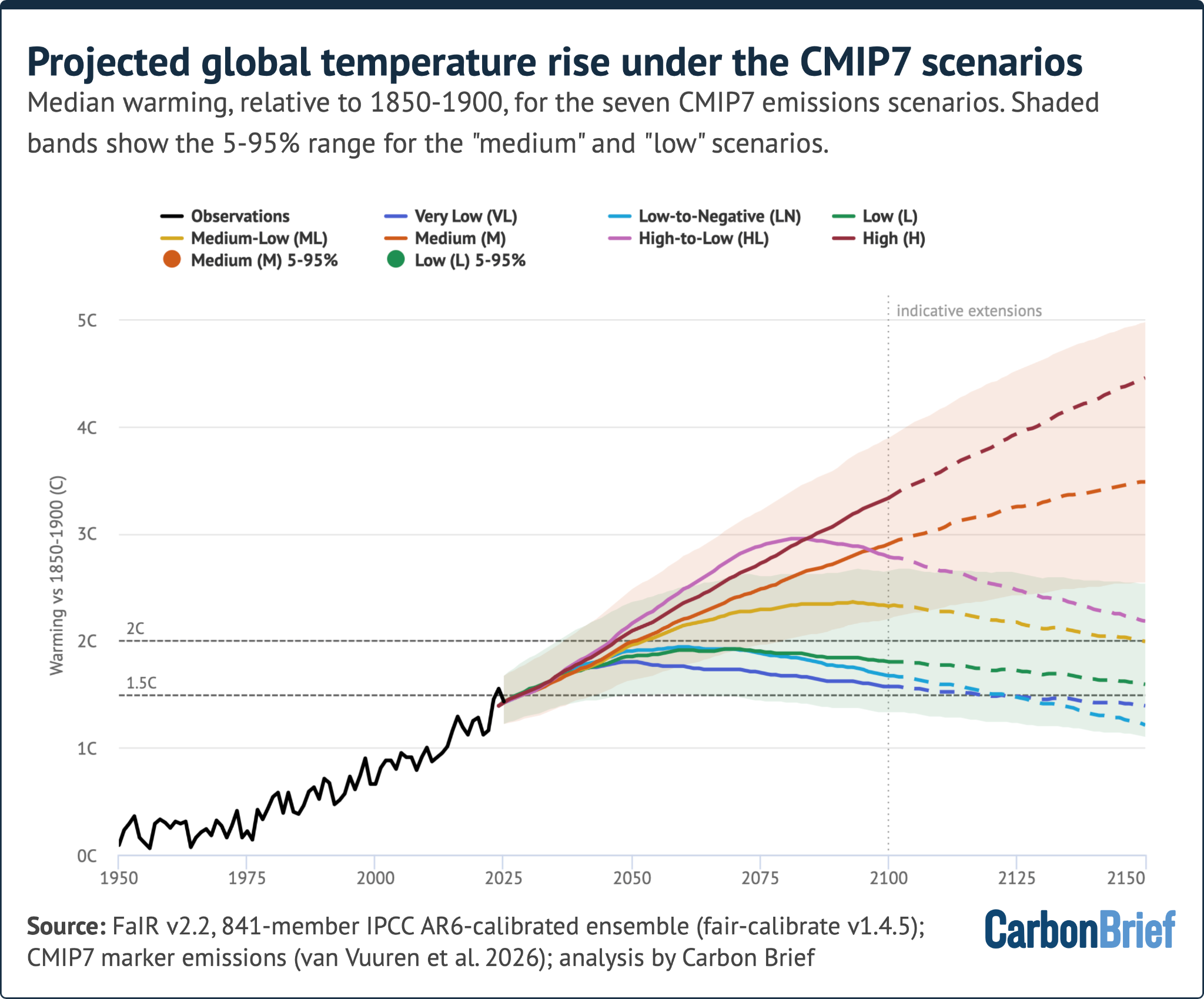Projected warming, up to 2150, for the seven new emissions scenarios that will underpin CMIP7