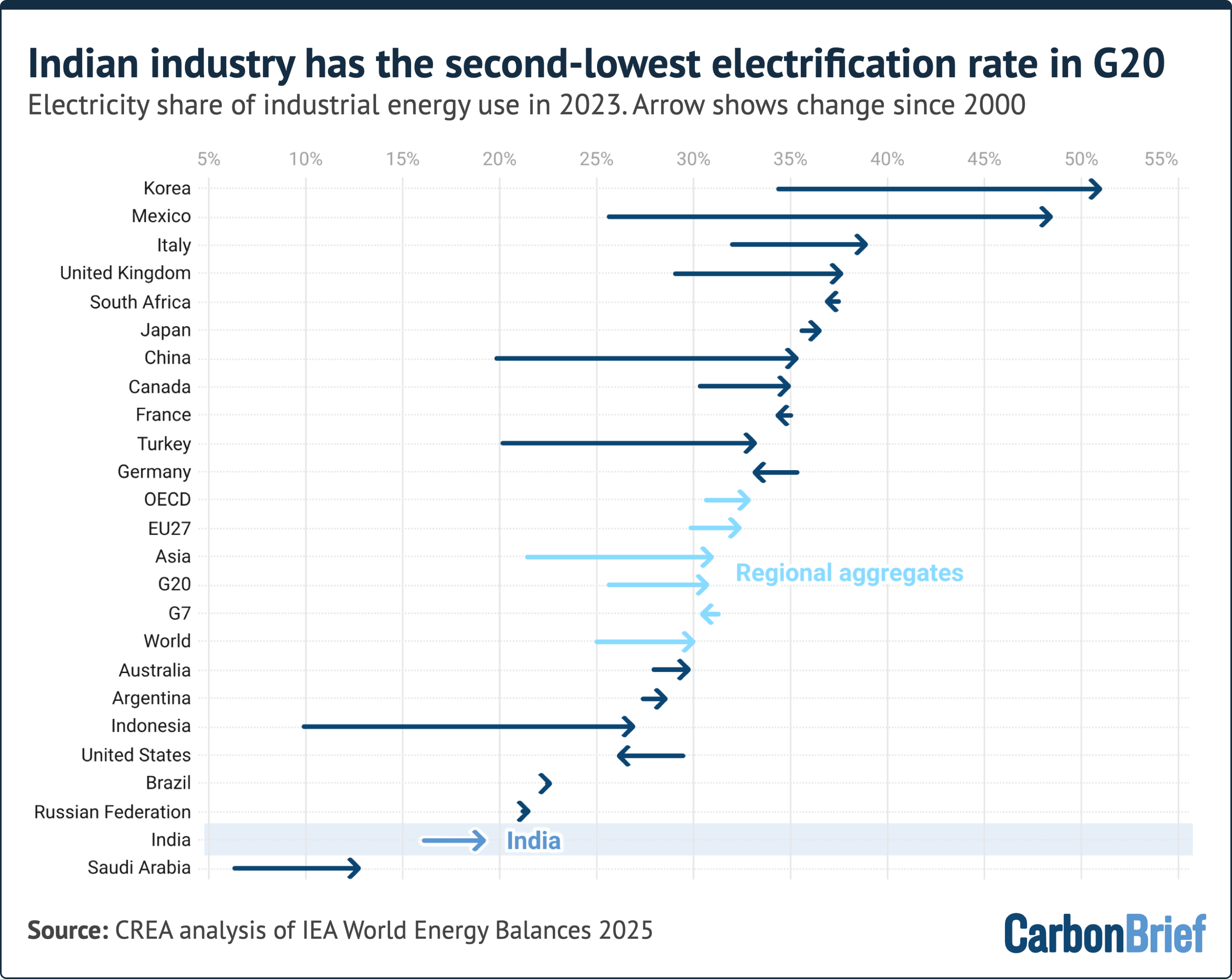 Chart titled "Indian industry has the second-lowest electrification rate in G20" and subtitled "Electricity share of industrial energy use in 2023. Arrow shows change since 2000." The chart shows that Korea leads above 50%, Saudi Arabia is lowest below 10%, and India grew to 17%. Source: CREA analysis of IEA World Energy Balances 2025 (alt text generated by Google Gemini)