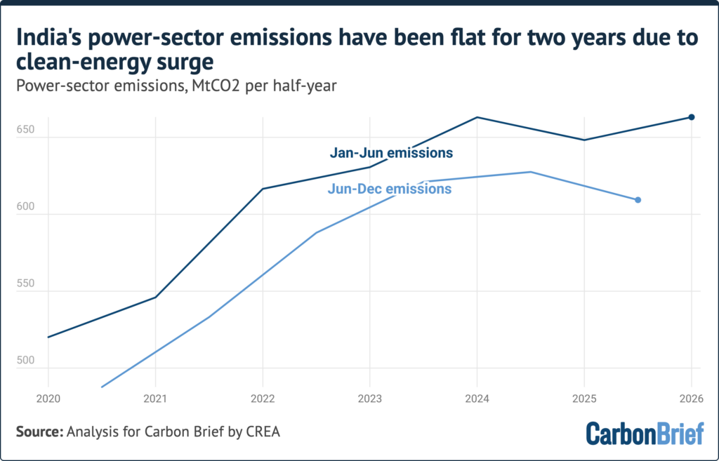 India’s power-sector emissions remained mainly flat for two years as clean energy increased. January – June emissions rising from just over 515 MtCO2 in 2020 to over 650 MtCO2 in 2026. June – December emissions reaching just over 600 MtCO2 in 2025 from under 500 MtC02 in 2020. This is shown in a line chart. The source is CREA analysis for Carbon Brief.