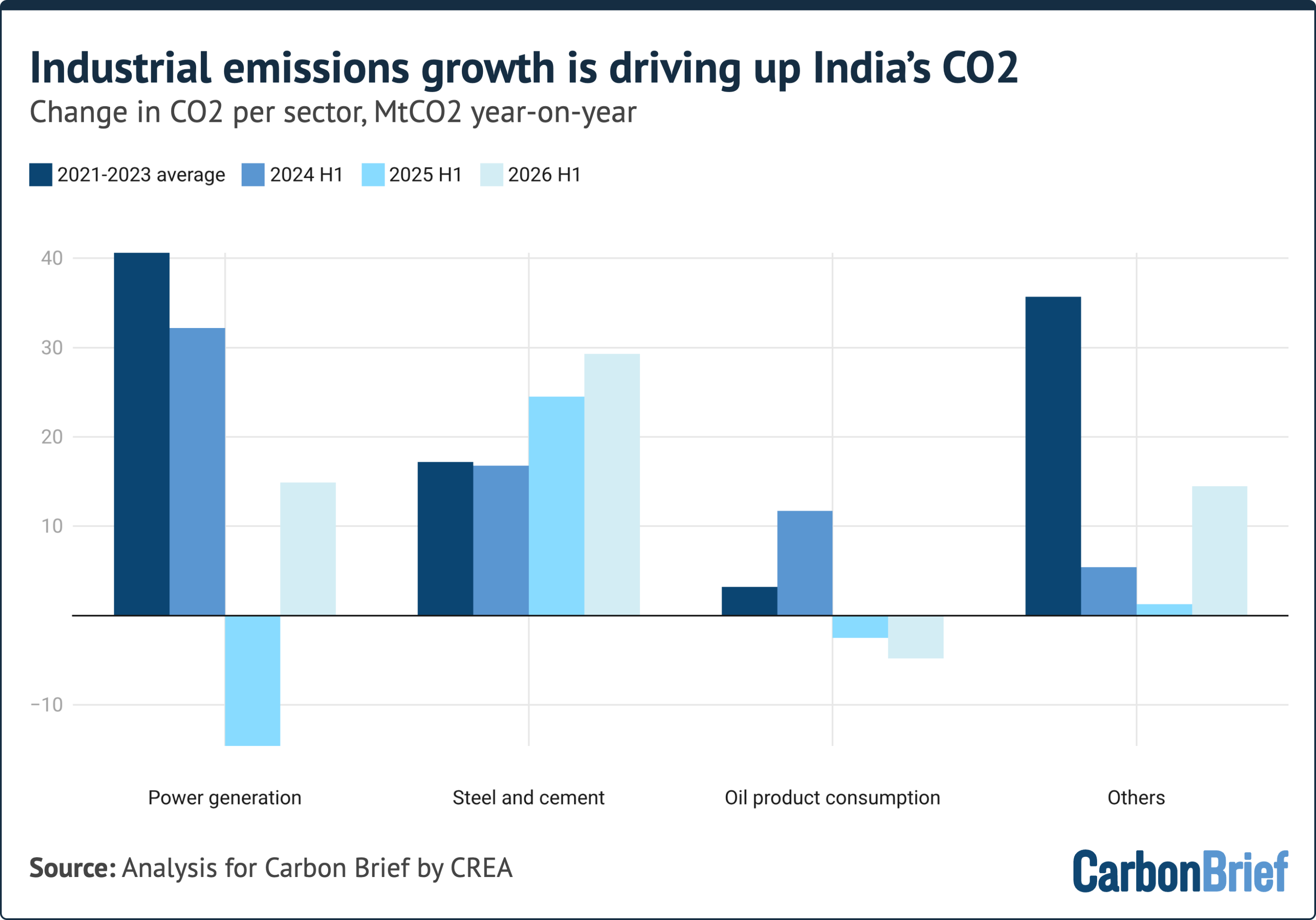 Bar chart titled "Industrial emissions growth is driving up India’s CO2" and subtitled "Change in CO2 per sector, MtCO2 year-on-year." The chart shows emissions across Power generation, Steel and cement, Oil product consumption, and Others. Steel and cement growth rises steadily through 2026 H1, while power generation dips significantly in 2025 H1. Source: Analysis for Carbon Brief by CREA. (alt text generated by Google Gemini)