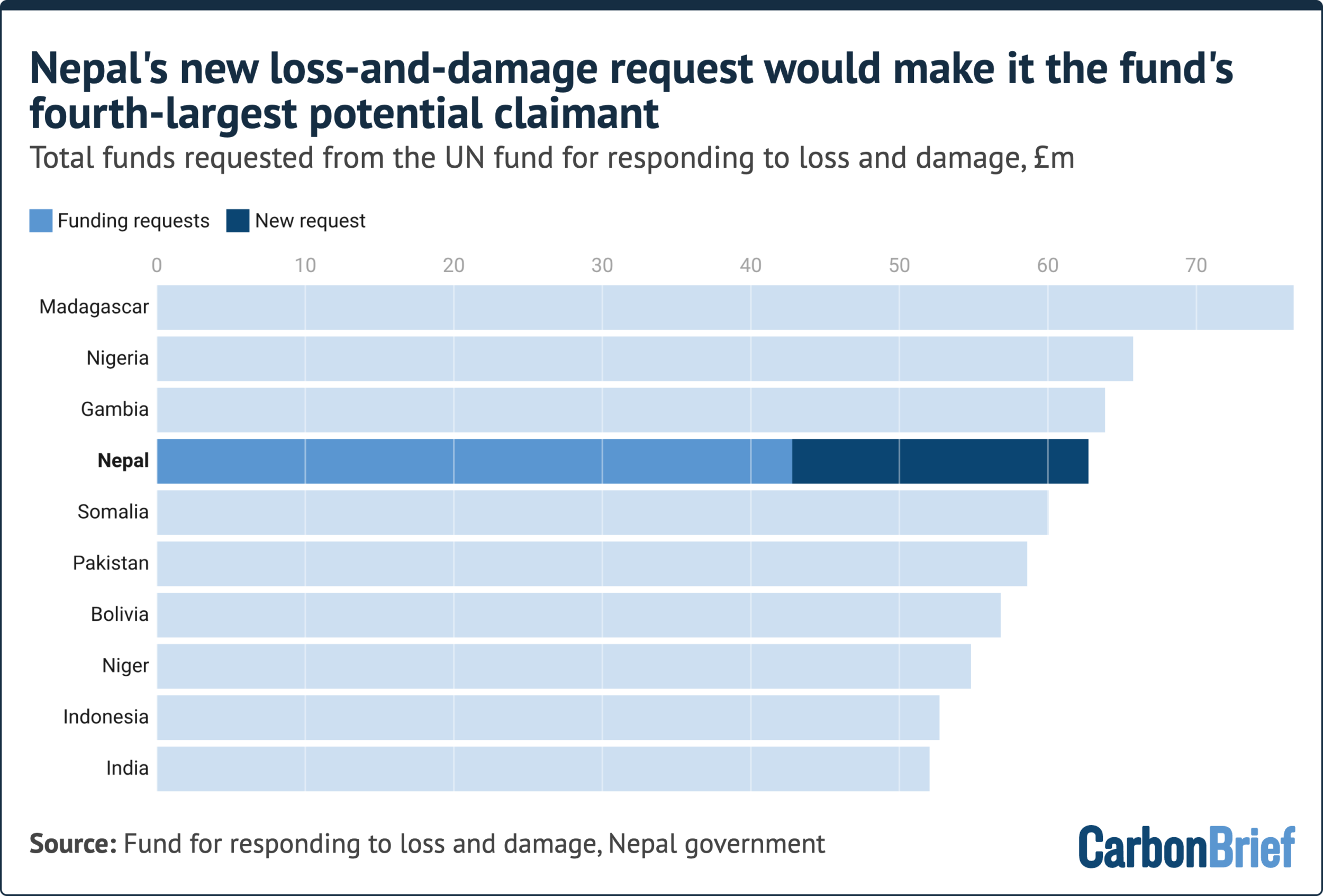 Apart from Nepal’s new request, data is based on the project pipeline as of 29 June 2026.