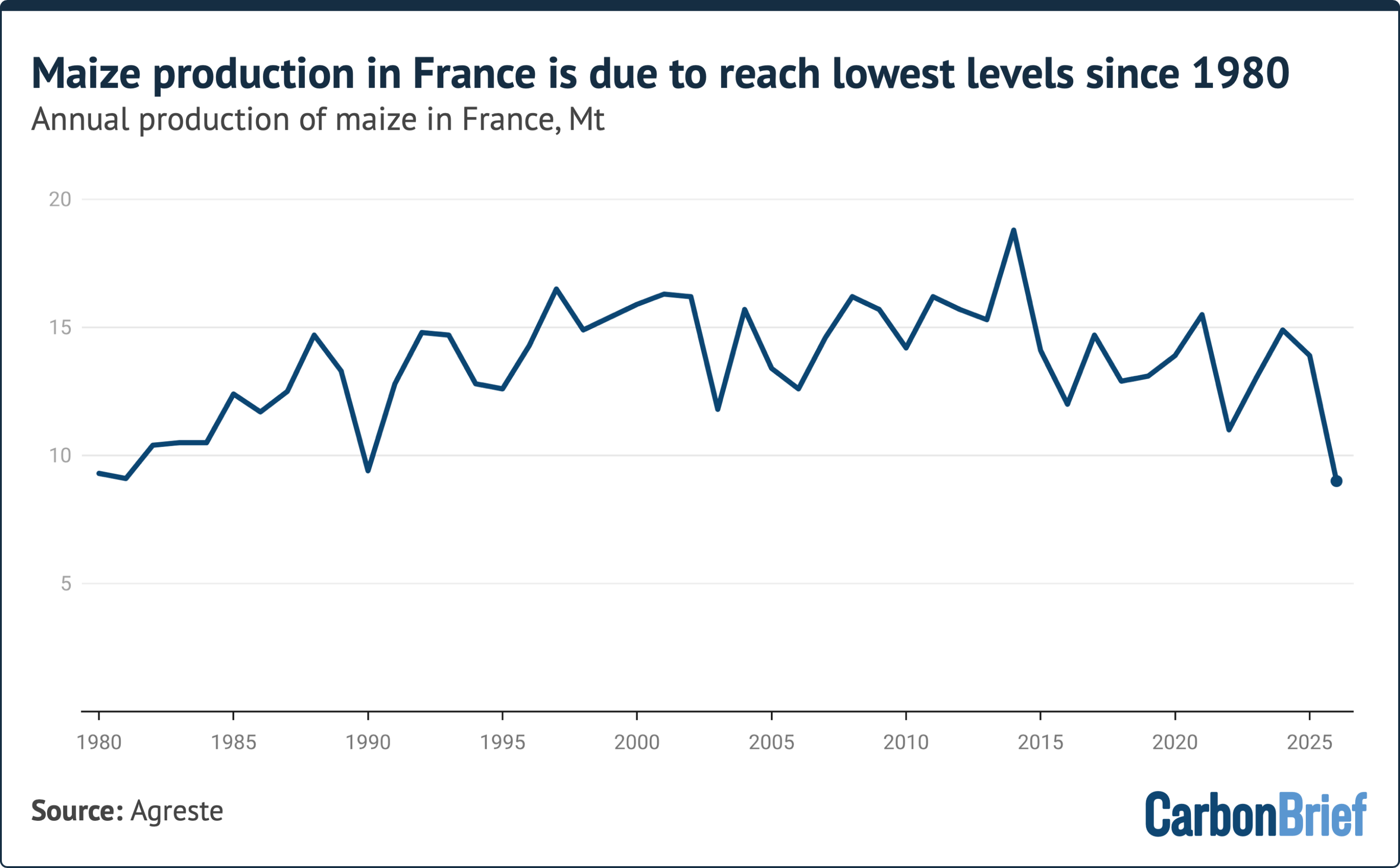 Line chart showing that maize production in France is due to reach lowest levels since 1980