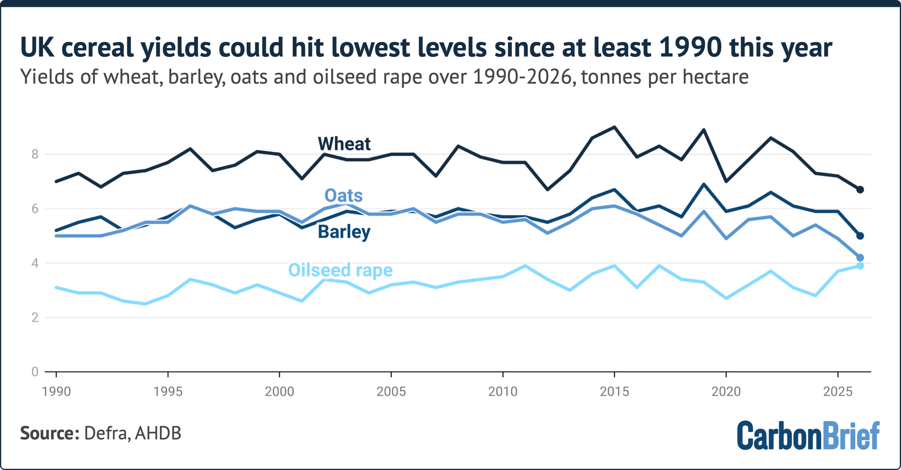Line chart showing that UK cereal yields could hit lowest levels since at least 1990 this year.