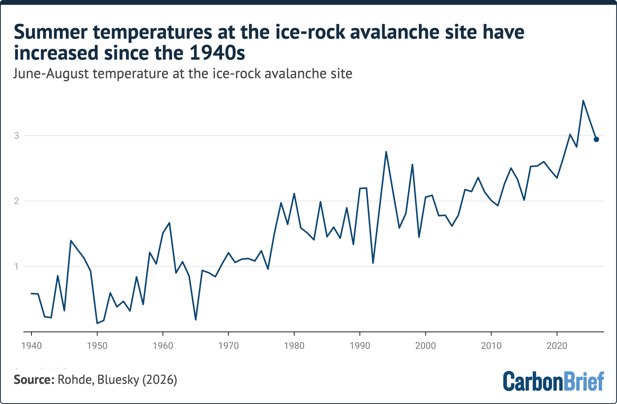 Average summer (June-August) temperature at the ice-rock avalanche site over 1940-2026.