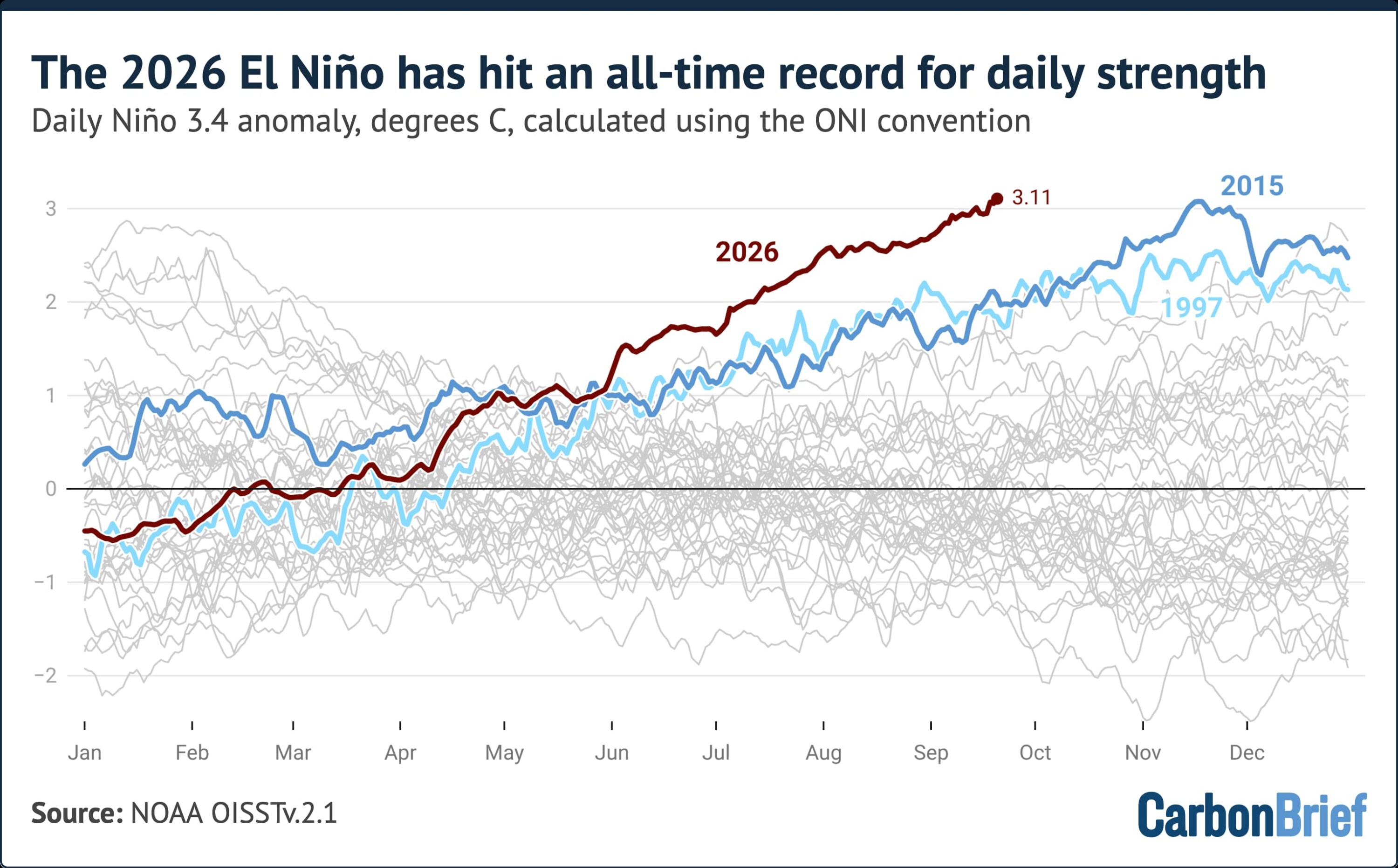 „Super El Niño“ slær öll met