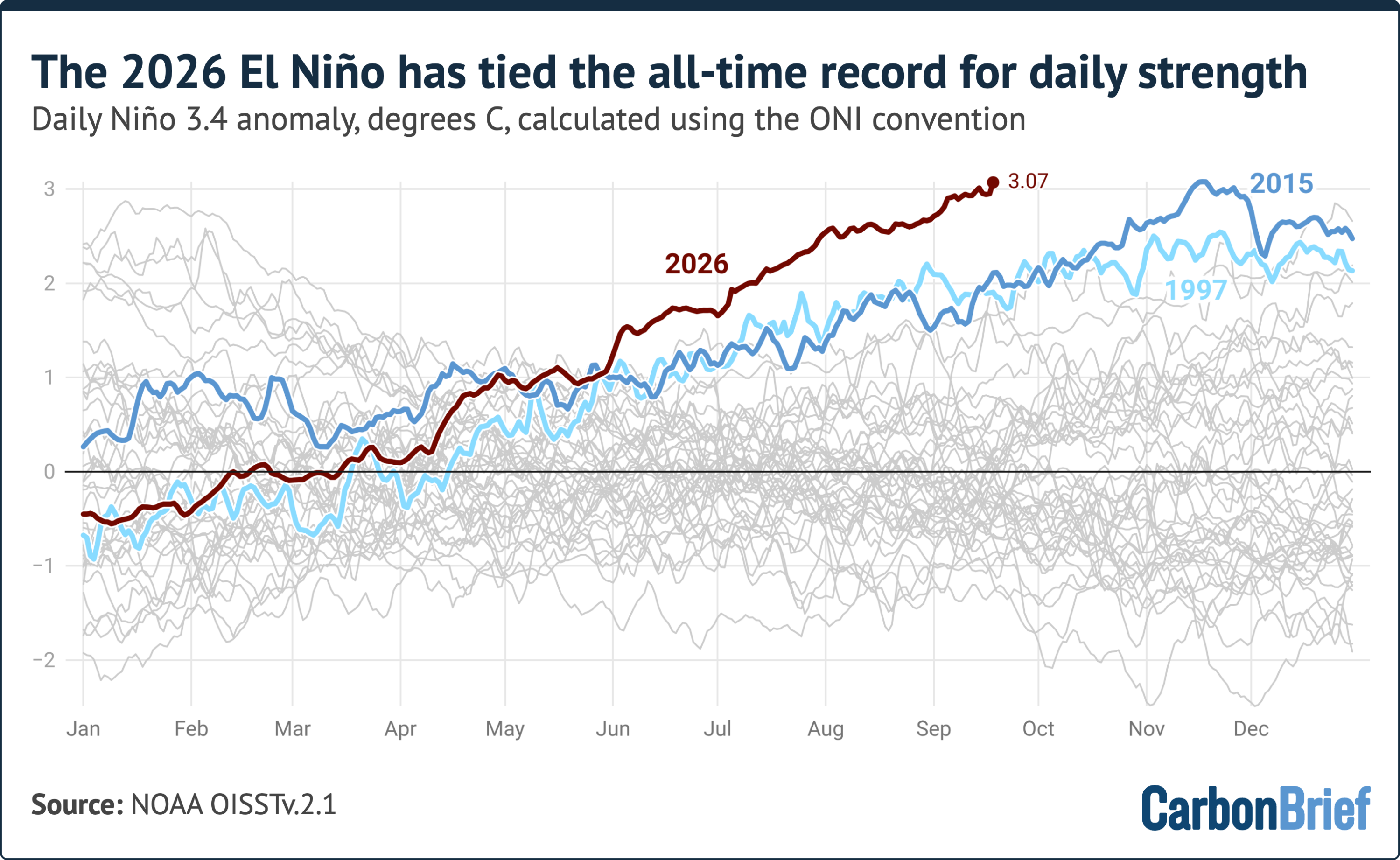 The 2026 El Niño has tied the all-time record for daily strength. Daily Niño 3.4 anomaly, degrees C, calculated using the ONI convention. A line chart shows 2026 rising sharply to a record high of 3.07 by October, well above major previous events in 1997 and 2015. Source: NOAA OISSTv.2.1 - (alt text generated by Google Gemini)