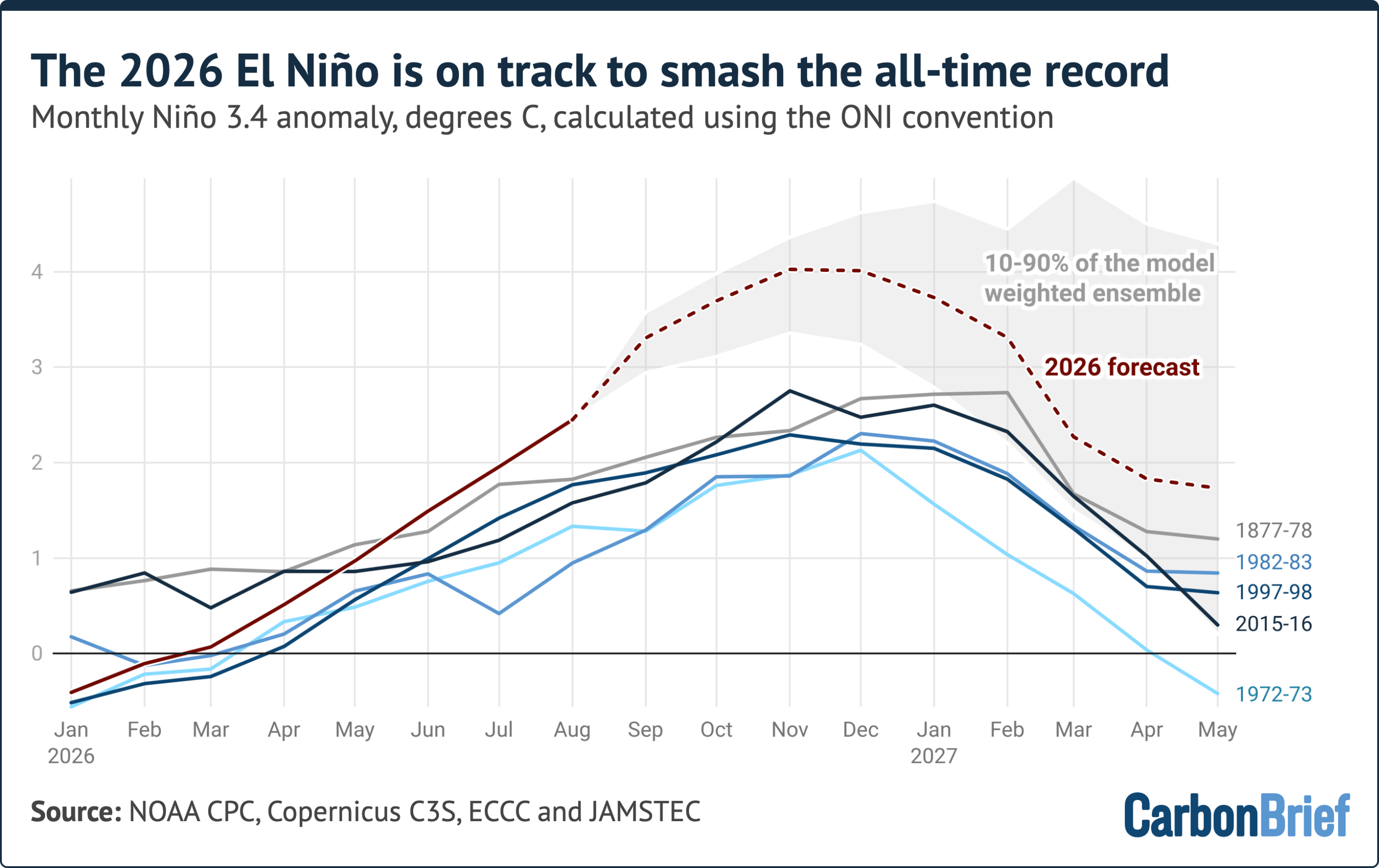 The 2026 El Niño is on track to smash the all-time record. Monthly Niño 3.4 anomaly, degrees C, calculated using the ONI convention. Line chart shows the 2026 forecast peaking around 4°C in late 2026, well above historical records below 3°C. Source: NOAA CPC, Copernicus C3S, ECCC and JAMSTEC - (alt text generated by Google Gemini)