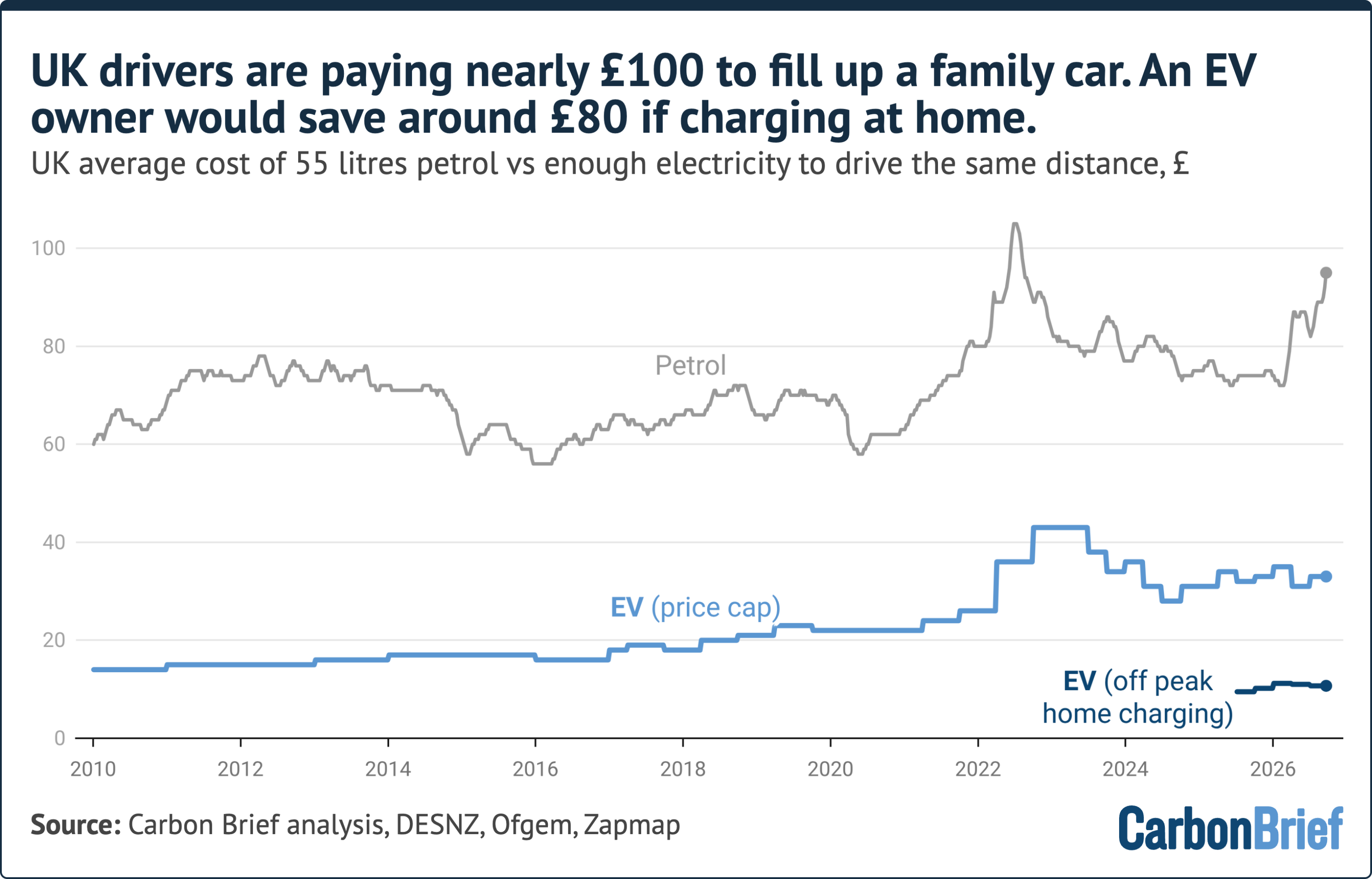 UK drivers are paying nearly £100 to fill up a family car. An EV owner would save around £80 if charging at home. UK average cost of 55 litres petrol vs enough electricity to drive the same distance, £. Line chart shows petrol costs far exceeding EV charging. Source: Carbon Brief analysis, DESNZ, Ofgem, Zapmap - (alt text generated by Google Gemini)