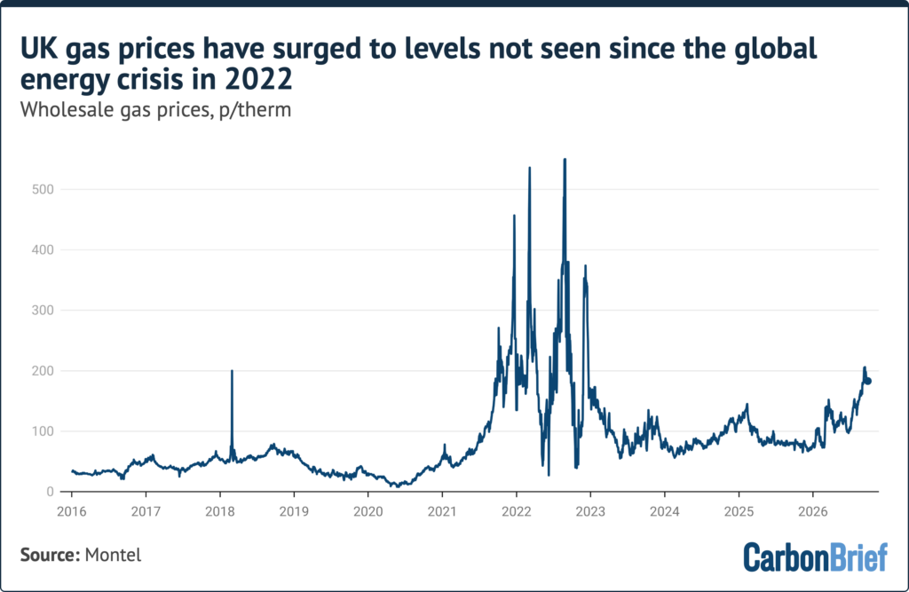 UK gas prices have surged to levels not seen since the global energy crisis in 2022