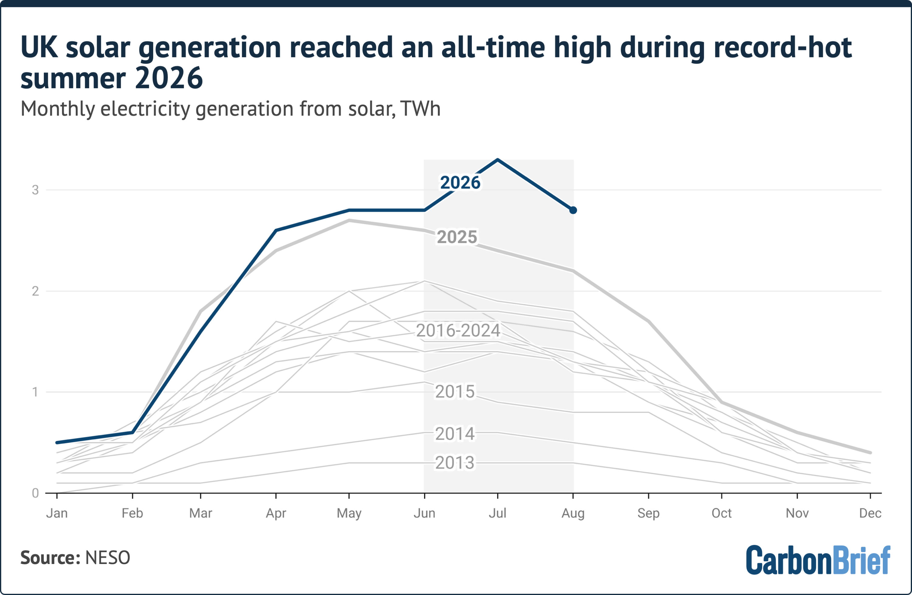 Line chart showing that UK solar generation reached an all-time high during record-hot summer 2026