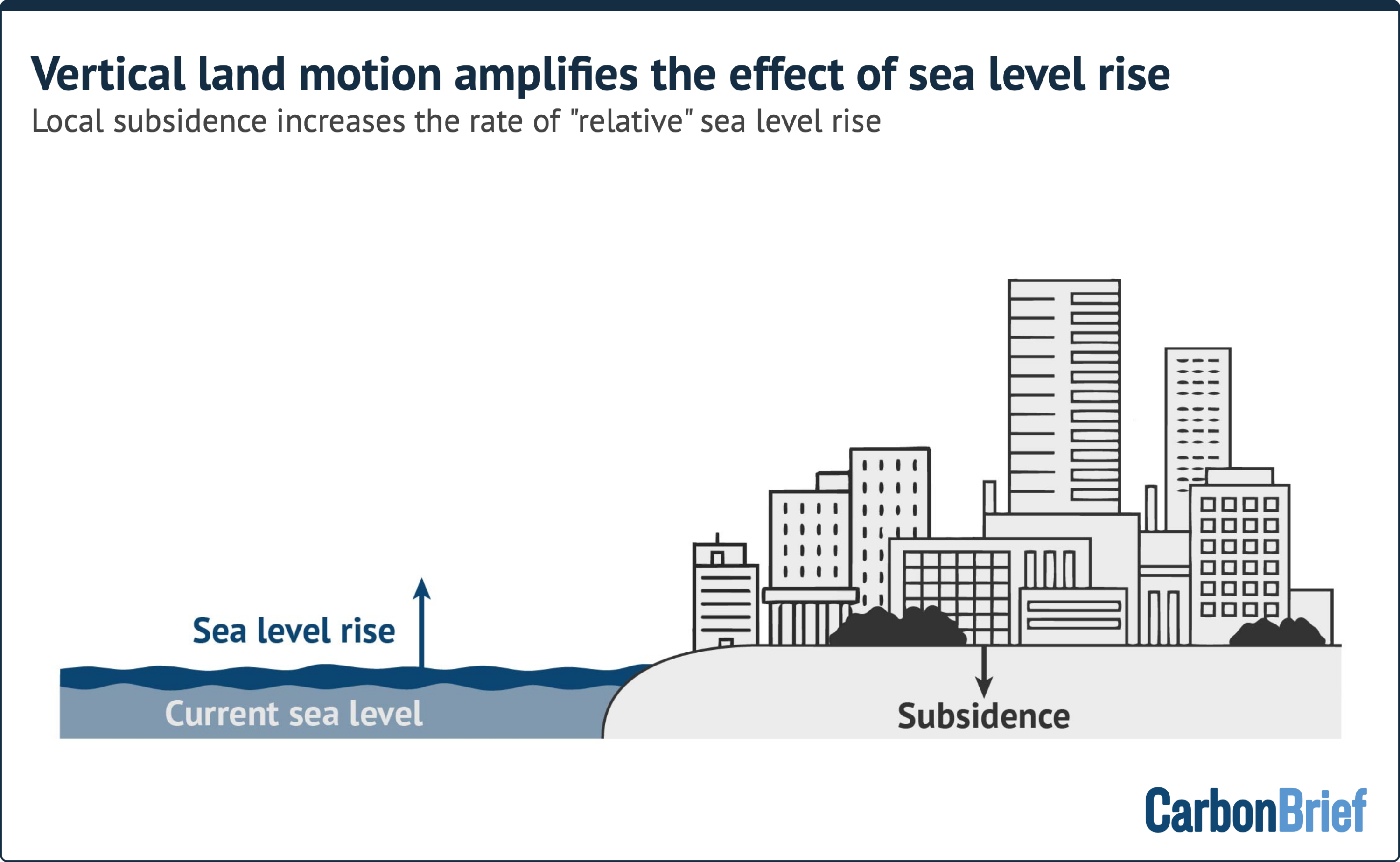 Illustration of city subsidence, titled "vertical land motion amplifies the effect of sea level rise" and subtitled "local subsidence increases the rate of "relative" sea level rise"