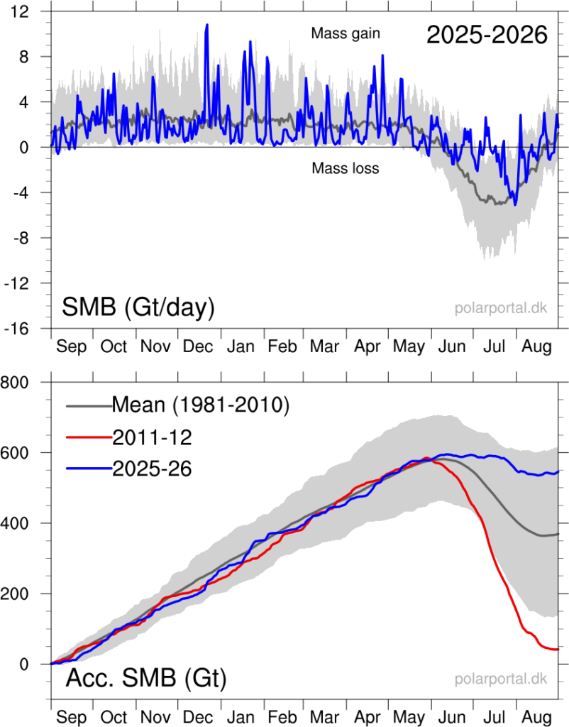 Daily (upper) and cumulative (lower) surface mass balance (SMB) of the Greenland ice sheet