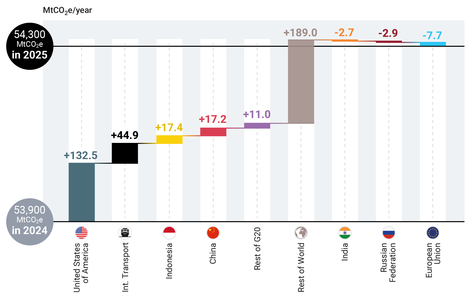 Chart showing contributions to the increase in GHG emissions (excluding LULUCF) in 2025 of the six largest emitters, the other G20 members, the rest of the world, and international transport