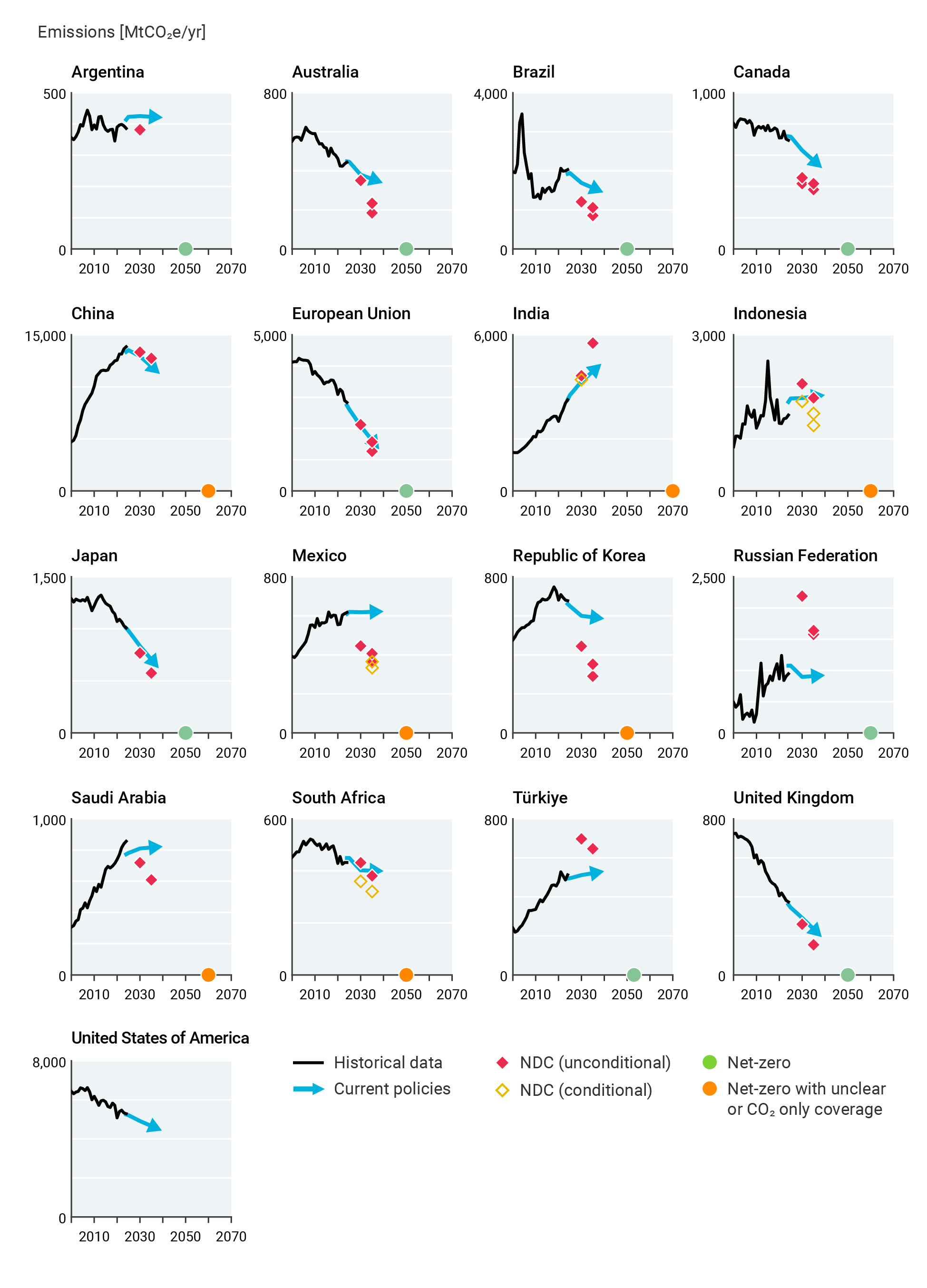 Charts showing G20 members' emissions trajectories implied by historical emissions, current policies, NDC targets and net-zero targets
