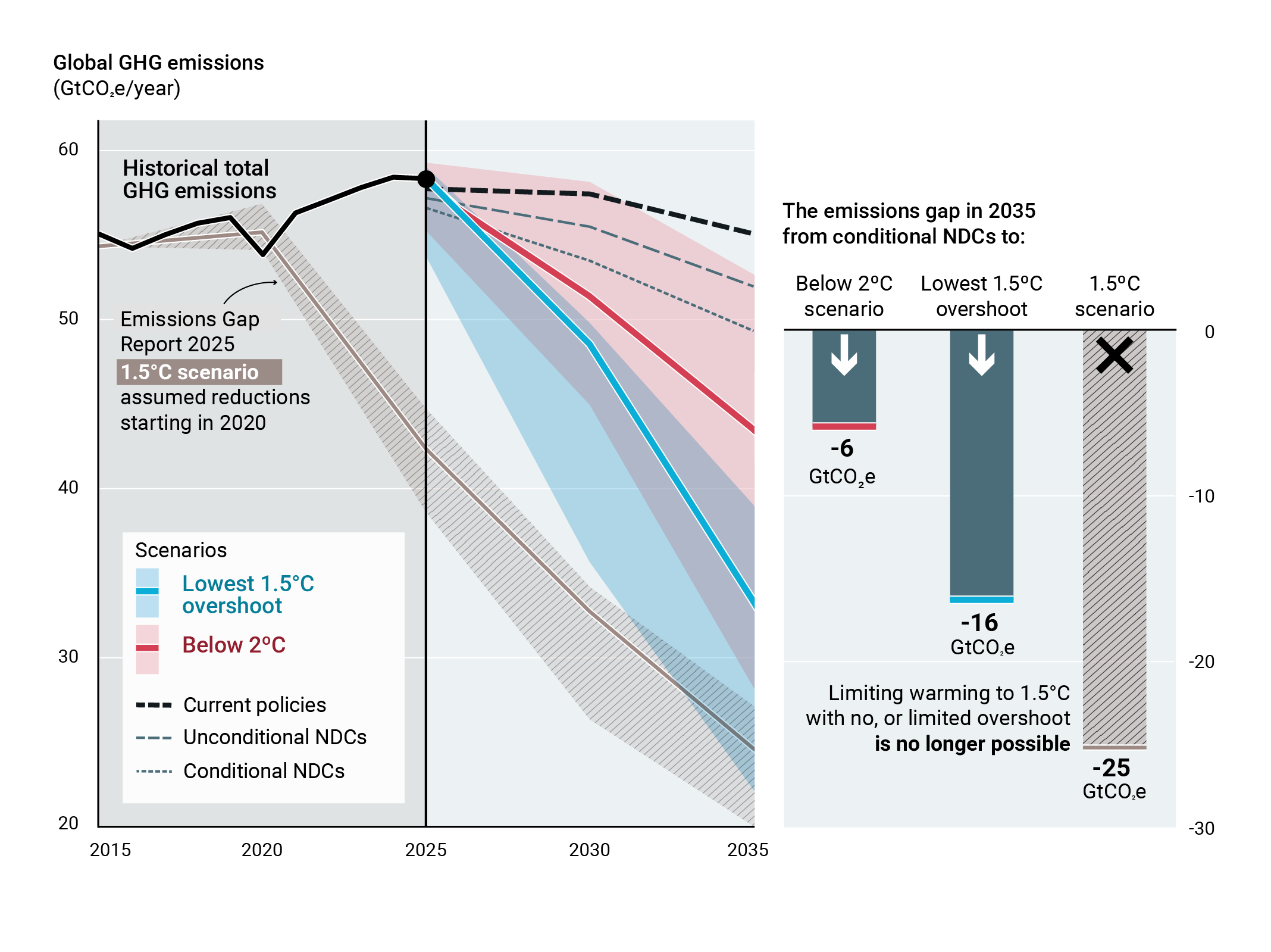 Chart showing GHG emissions trends, from 2015-2035