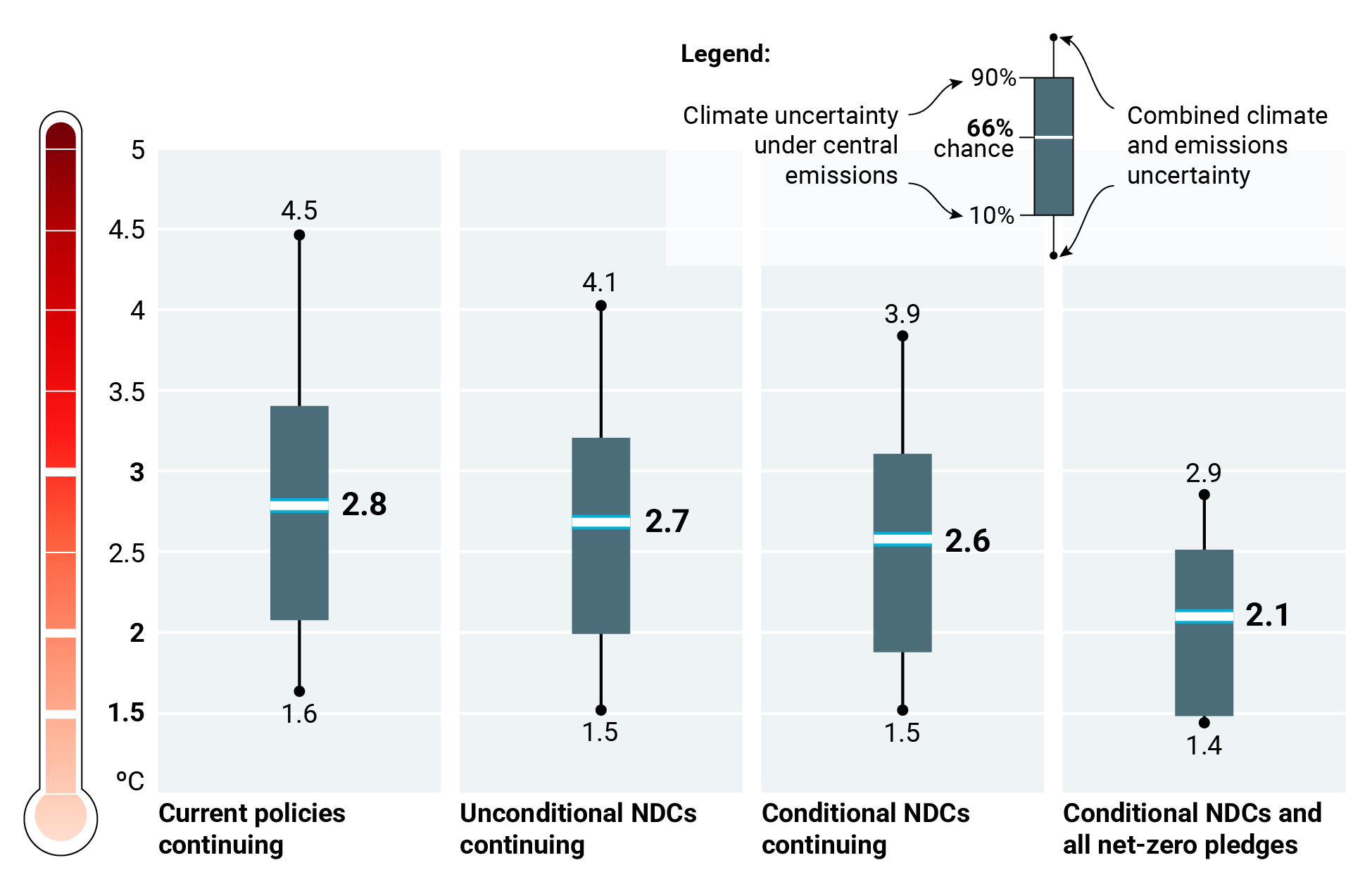 Charts showing projections of global warming under the pledge-based scenarios