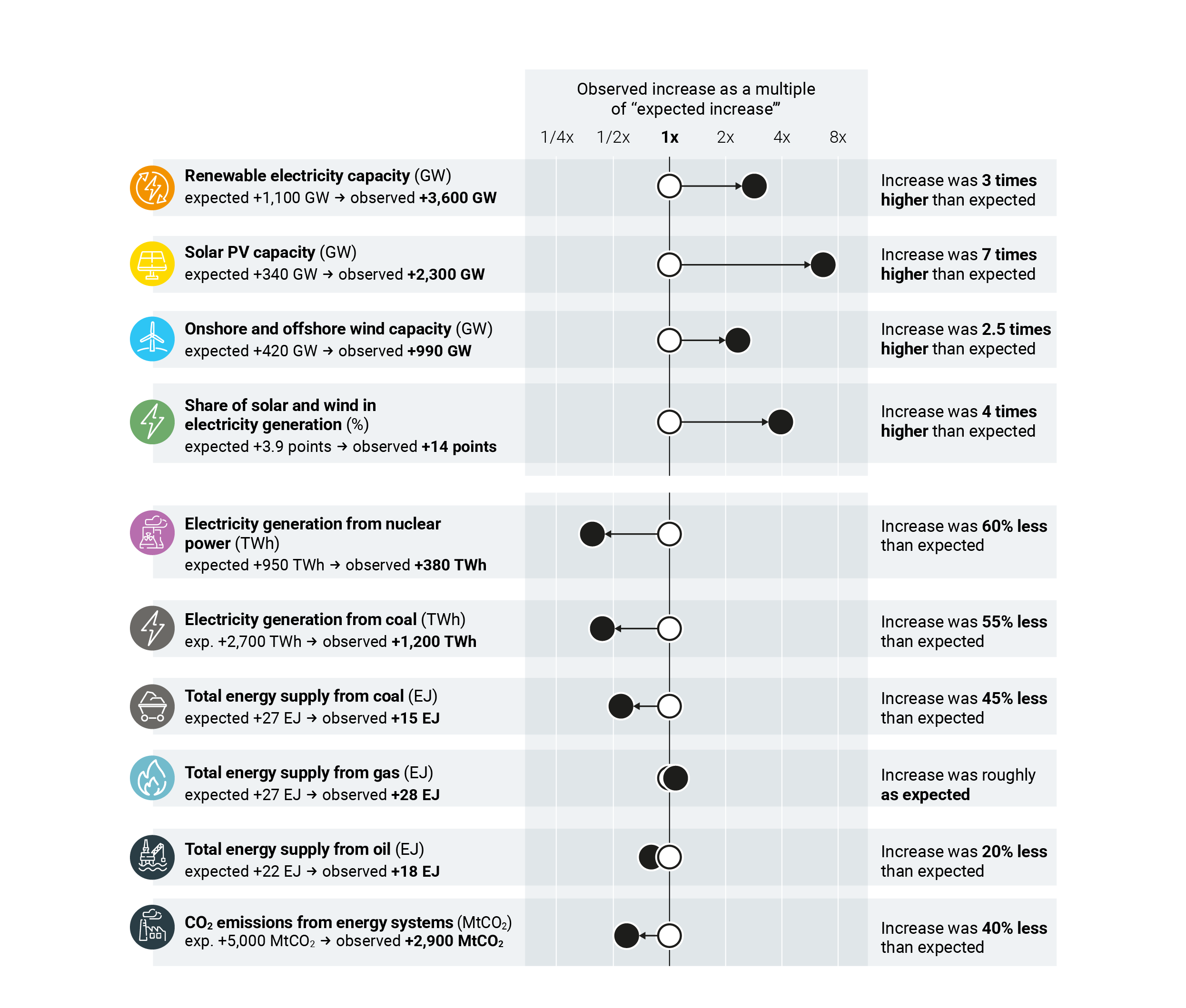 Figure showing development of key GST indicators over the last decade compared with projections made in 2015