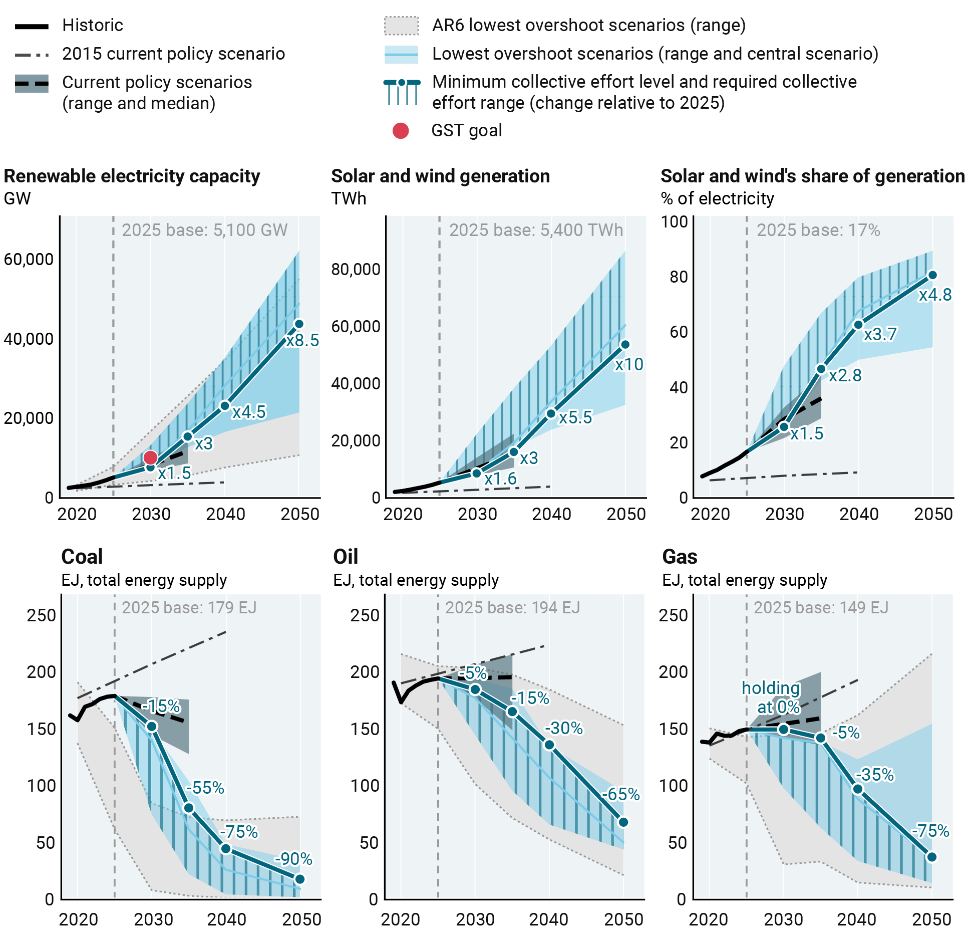 Charts showing global developments in selected mitigation action areas of the global stocktake and milestones beyond 2030 aligned with limiting the peak and duration of overshoot.