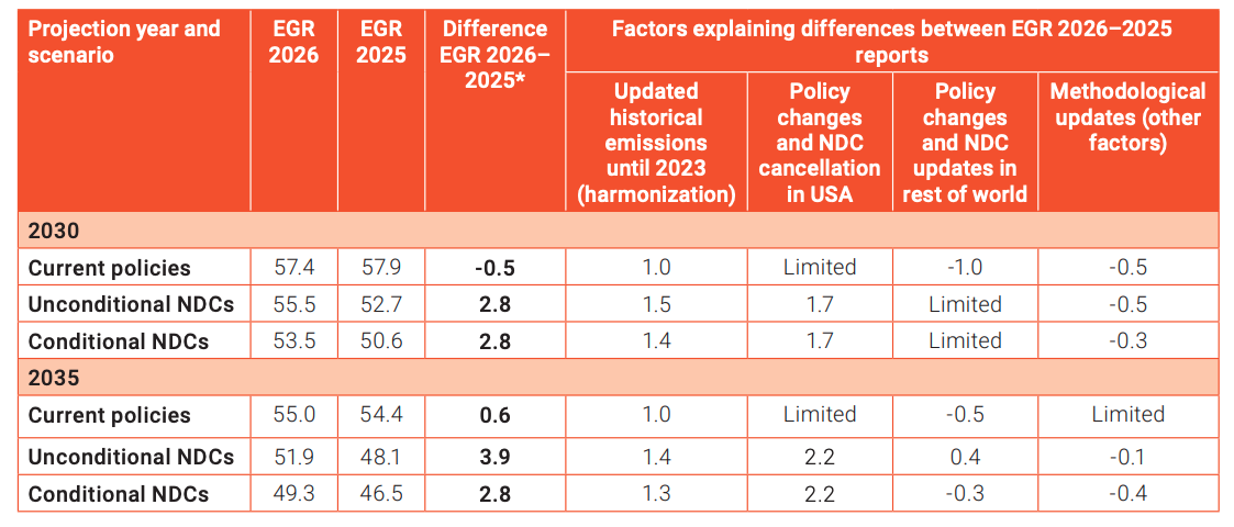 Table showing the estimated emissions from the NDC scenarios and the gaps to the new “below 2C” and “lowest 1.5C overshoot” scenarios.
