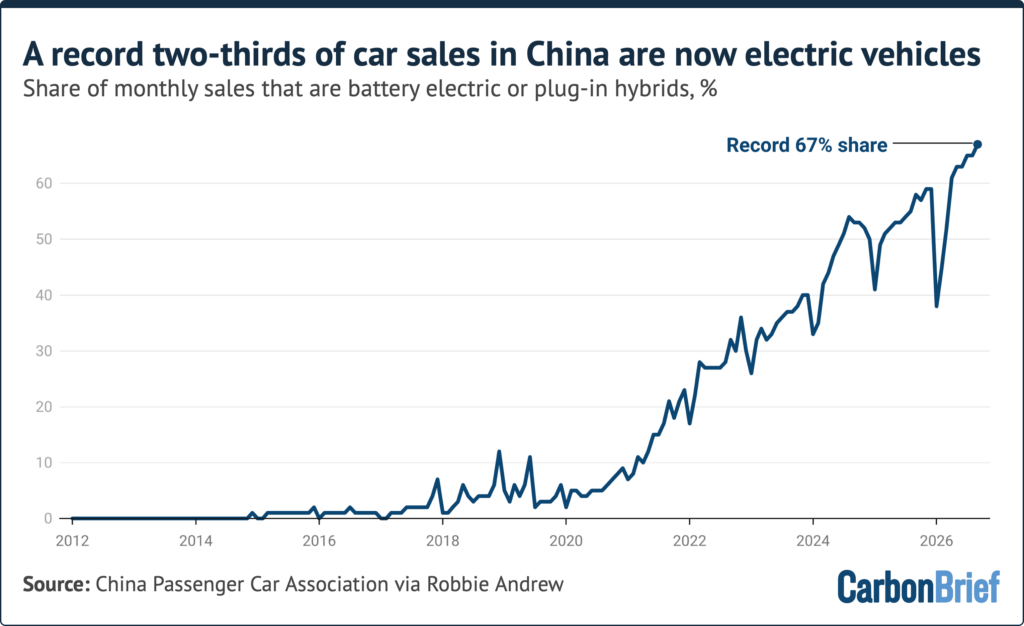 A record two-thirds of car sales in China are now electric vehicles.