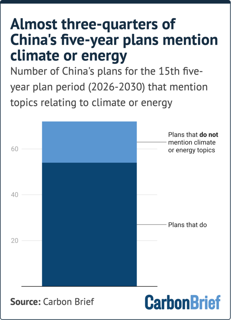 Stacked bar chart showing that almost three-quarters of China’s five-year plans for the period spanning 2026 to 2030 mention climate or energy topics, with around 53 plans mentioning climate or energy and about 18 plans not mentioning these topics. Source: Carbon Brief.