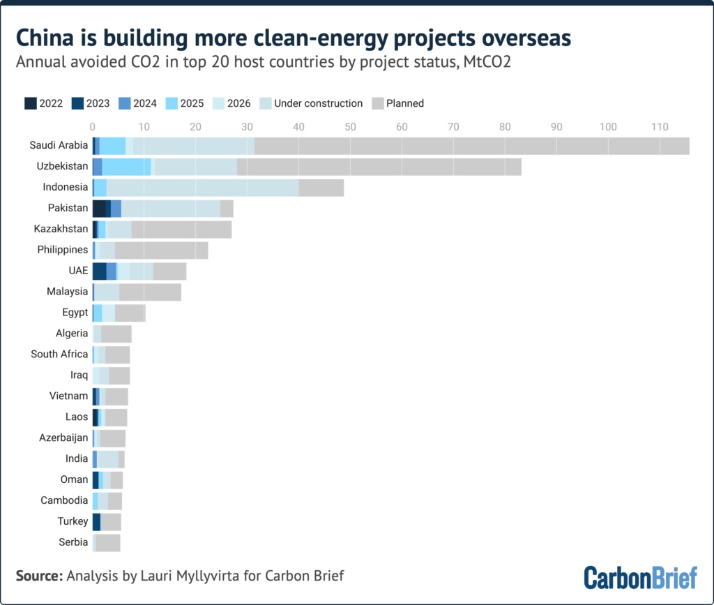 Based on renewable project data from DCore, nuclear data from World Nuclear Association and grid CO2 intensity data from Ember.