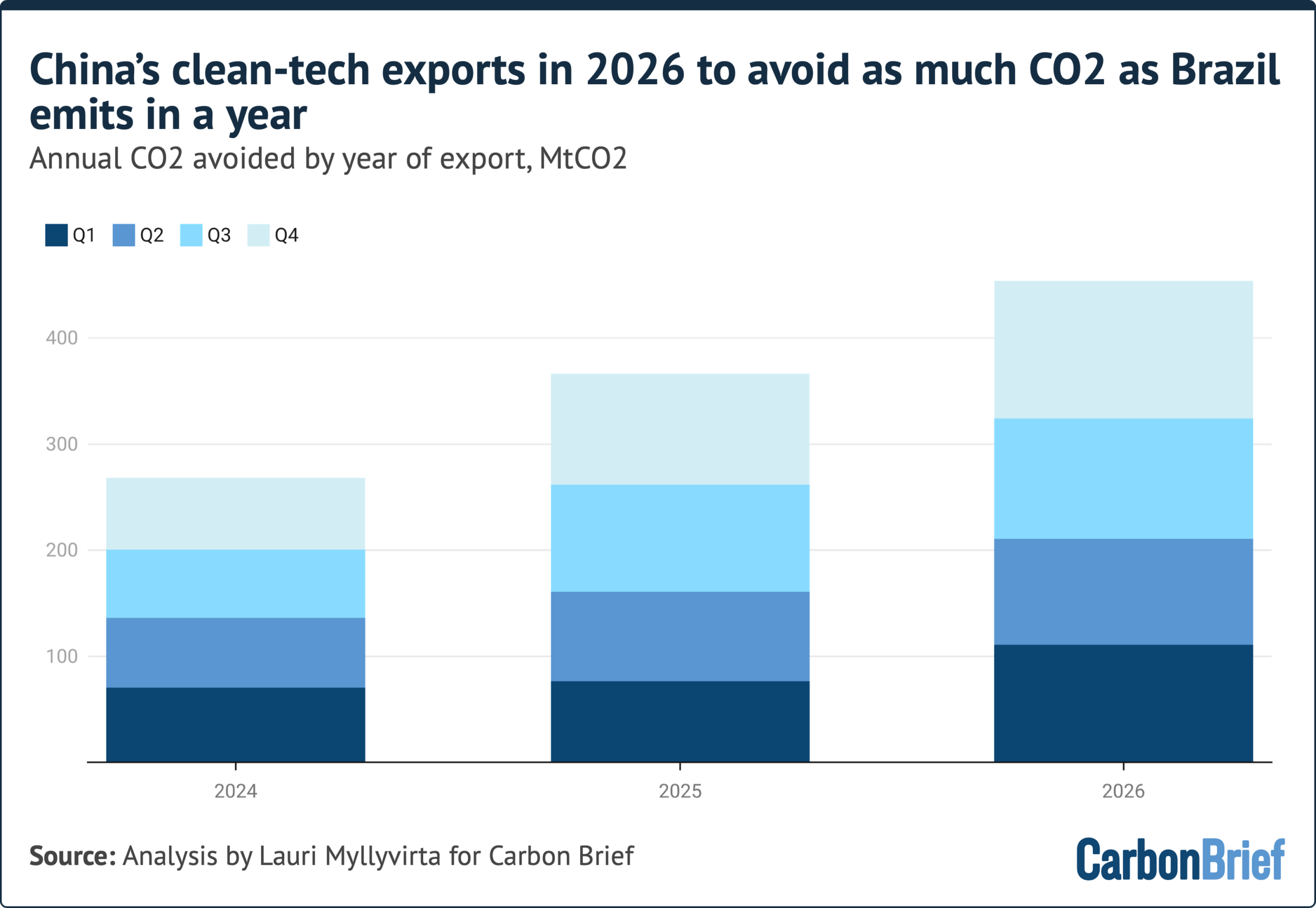 Stacked bar chart shows the annual CO2 avoided by year of export, in MtCO2.
