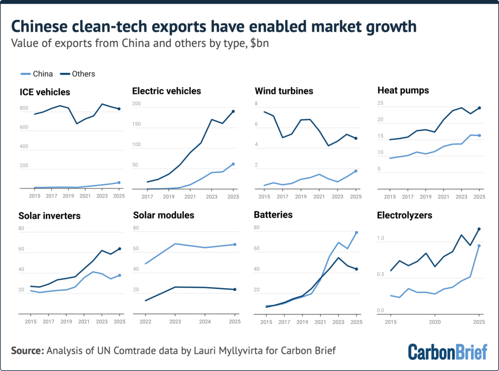 Chinese clean-tech exports have enabled market growth