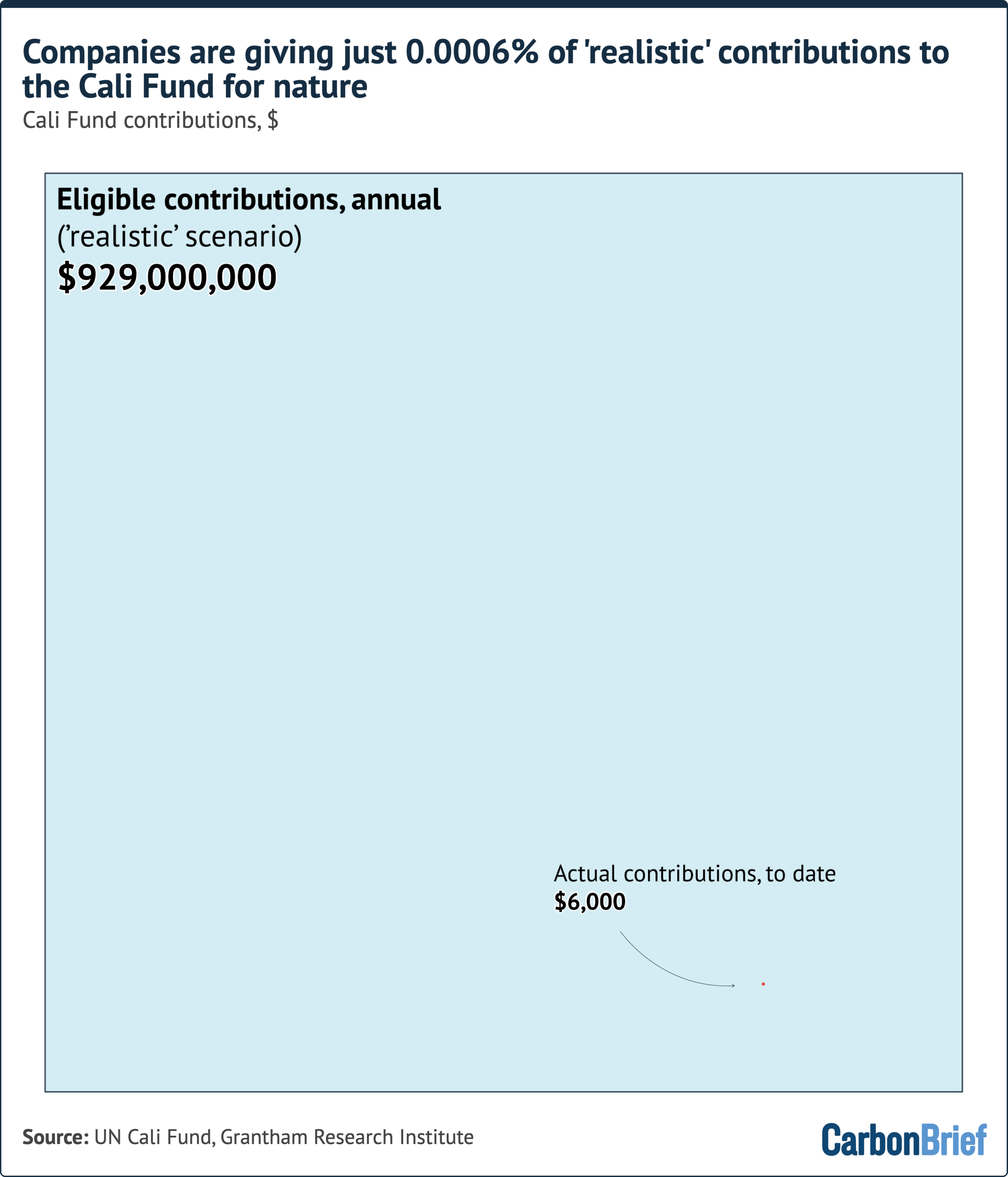 Chart titled "companies are giving just 0.0006% of 'realistic' contributions to the Cali Fund for nature". The charts shows that under a 'realistic' scenario, annual eligible contributions would be $929,000,000 but actual contributions to date are $6,000.