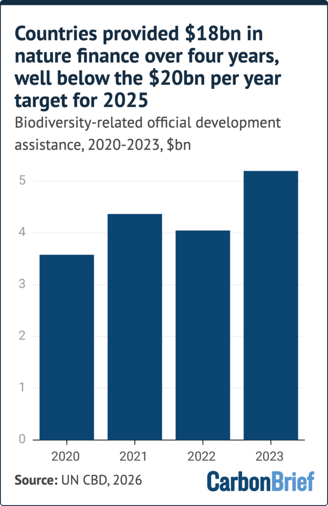 Bar chart titled "countries provided $18bn in nature finance over four years, well below the $20bn per year target for 2025"/