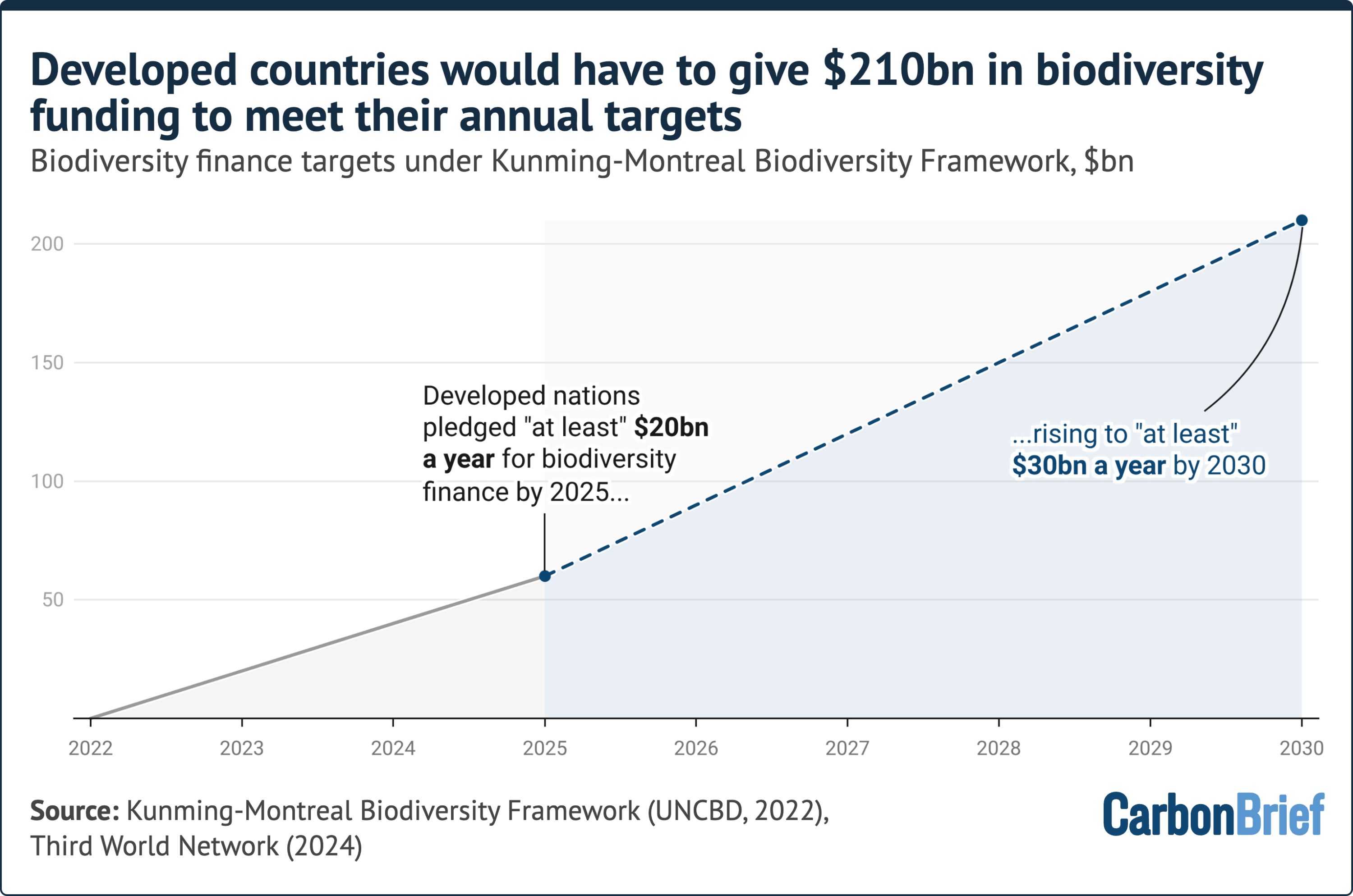 Chart titled "Developed countries would have to give $210bn in biodiversity funding to meet their annual targets"