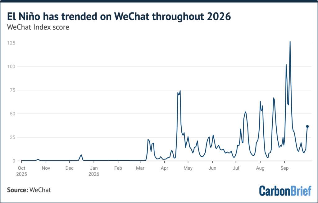 Line chart showing the WeChat Index score trend for El Niño from October 2025 through September 2026, with search interest remaining low through early 2026 before rising sharply in April and reaching peaks above 100 in September.