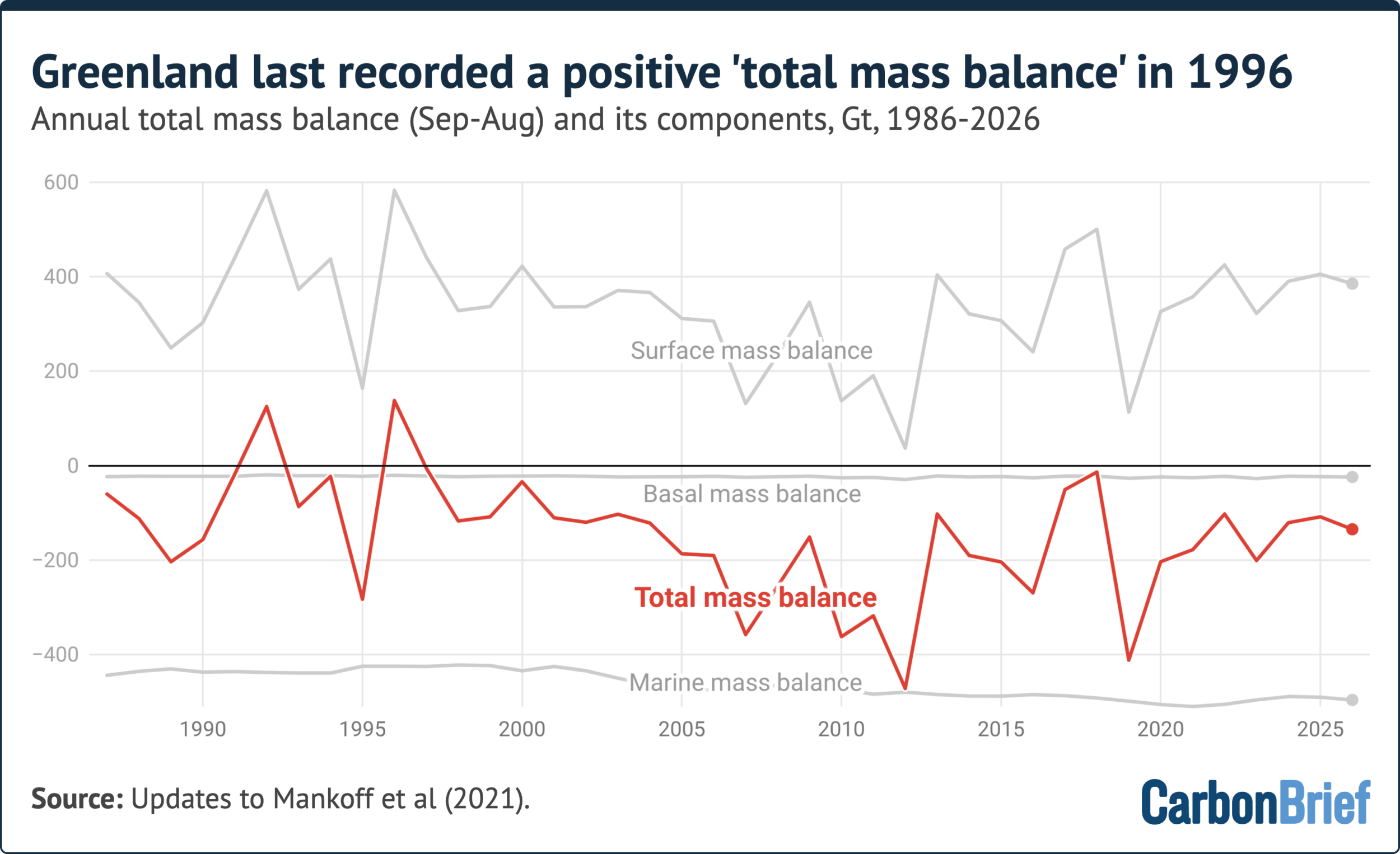 Chart with a title which says 'Greenland last recorded a positive total mass balance in 1996'