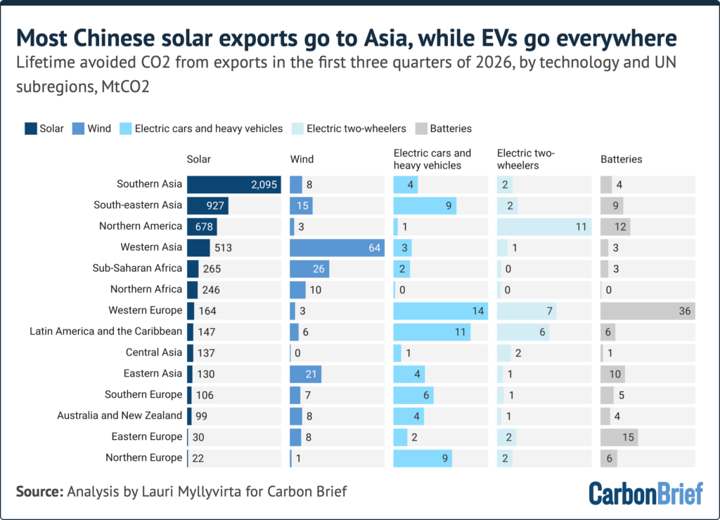Regional aggregation according to UN subregions, including “western Asia”, which encompasses Turkey, the Caucasus and the Middle East Final. Destinations for solar exports account for re-export, including post-tariff re-routing to the US via assembly or transit in third countries. For further details see: About the data.
