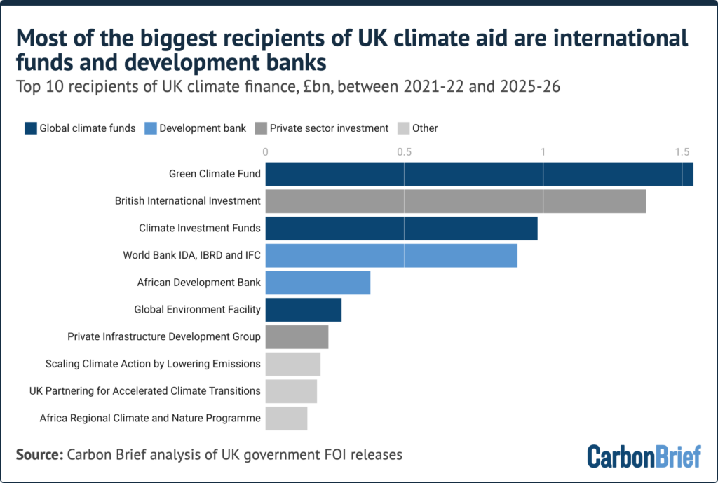 Bar chart titled "most of the biggest recipients of UK climate aid are international funds and development banks"