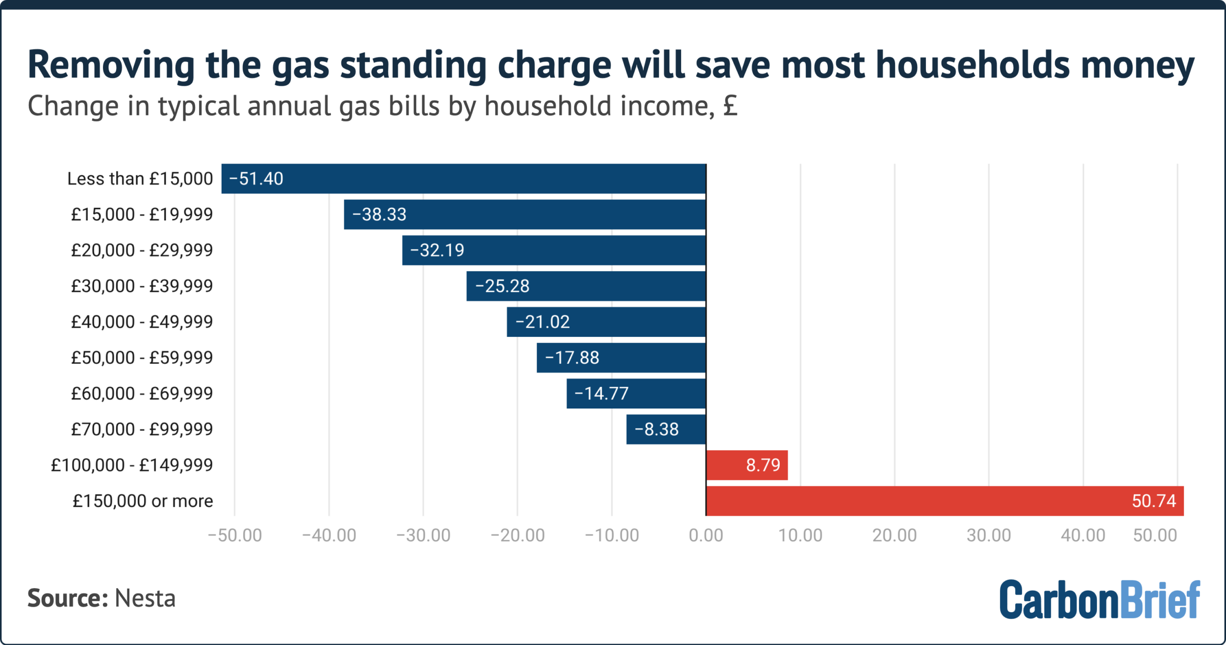 Chart with a title that reads 'Removing the gas standing charge will save most households money'