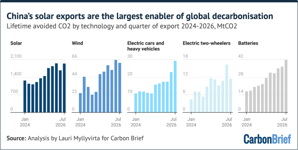 Note the variable y-axes. Avoided emissions are net of manufacturing and assume lifetimes of 20 years for solar and wind, 10 years for cars and batteries or 5 years for two-wheelers. For further details see: About the data.