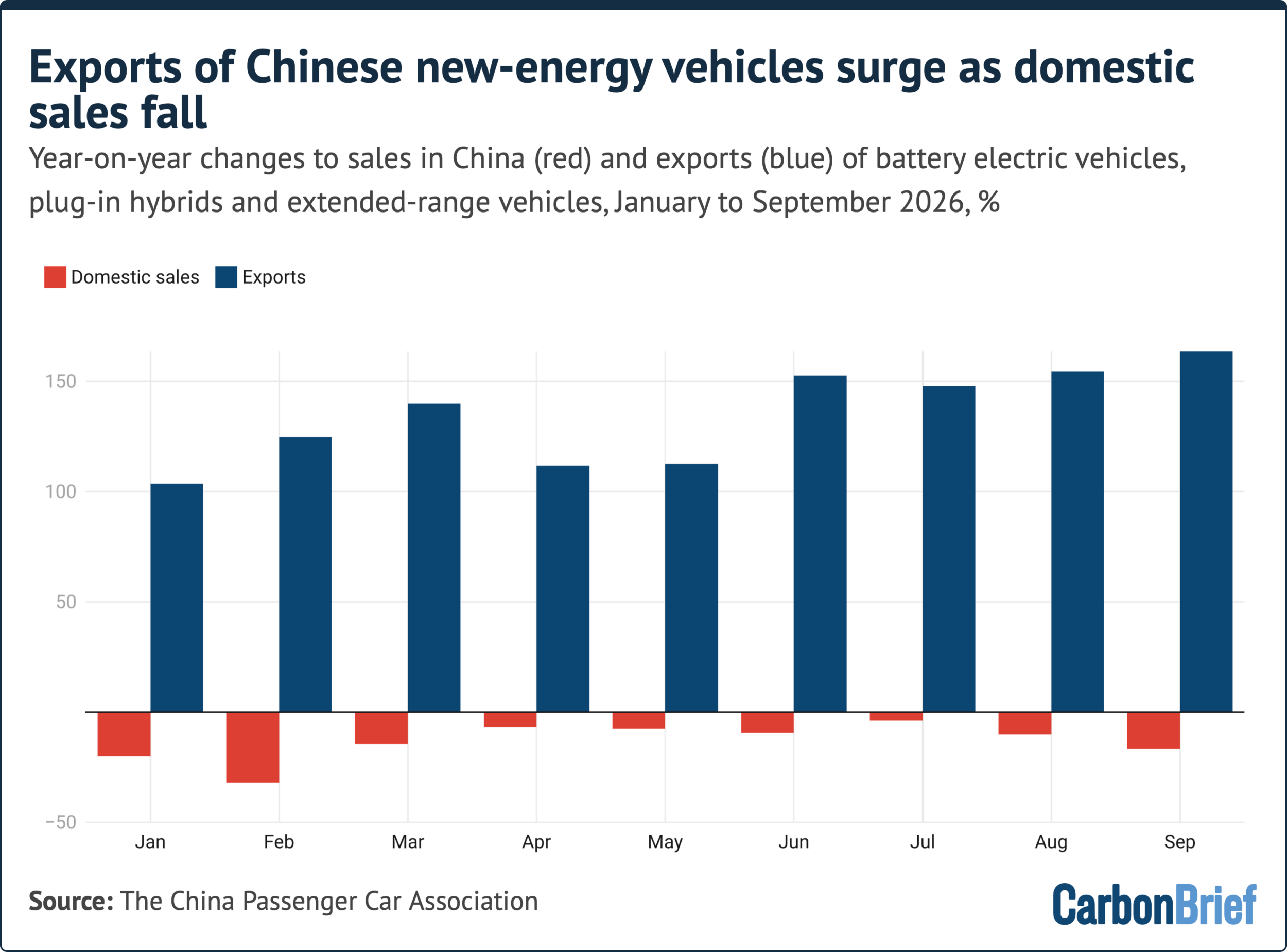 Exports of Chinese new-energy vehicles surge as domestic sales fall