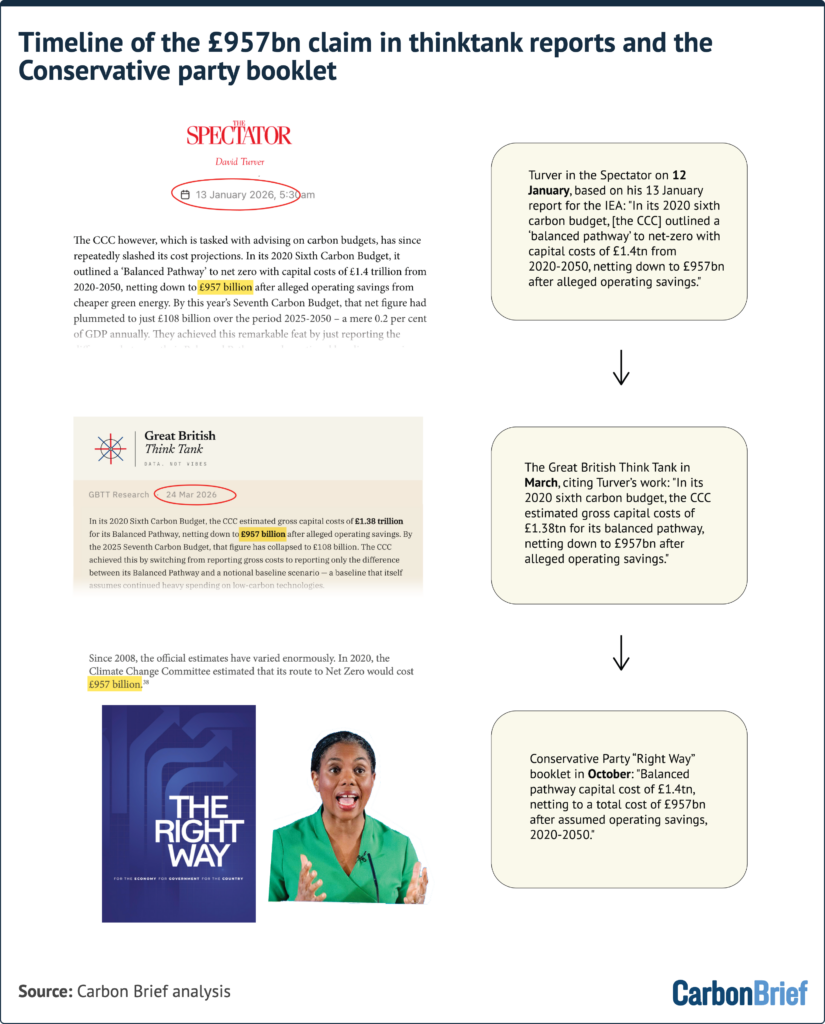 Composite image by Joe Goodman for Carbon Brief titled "Timeline of the £957bn claim in thinktank reports and the Conservative party booklet"