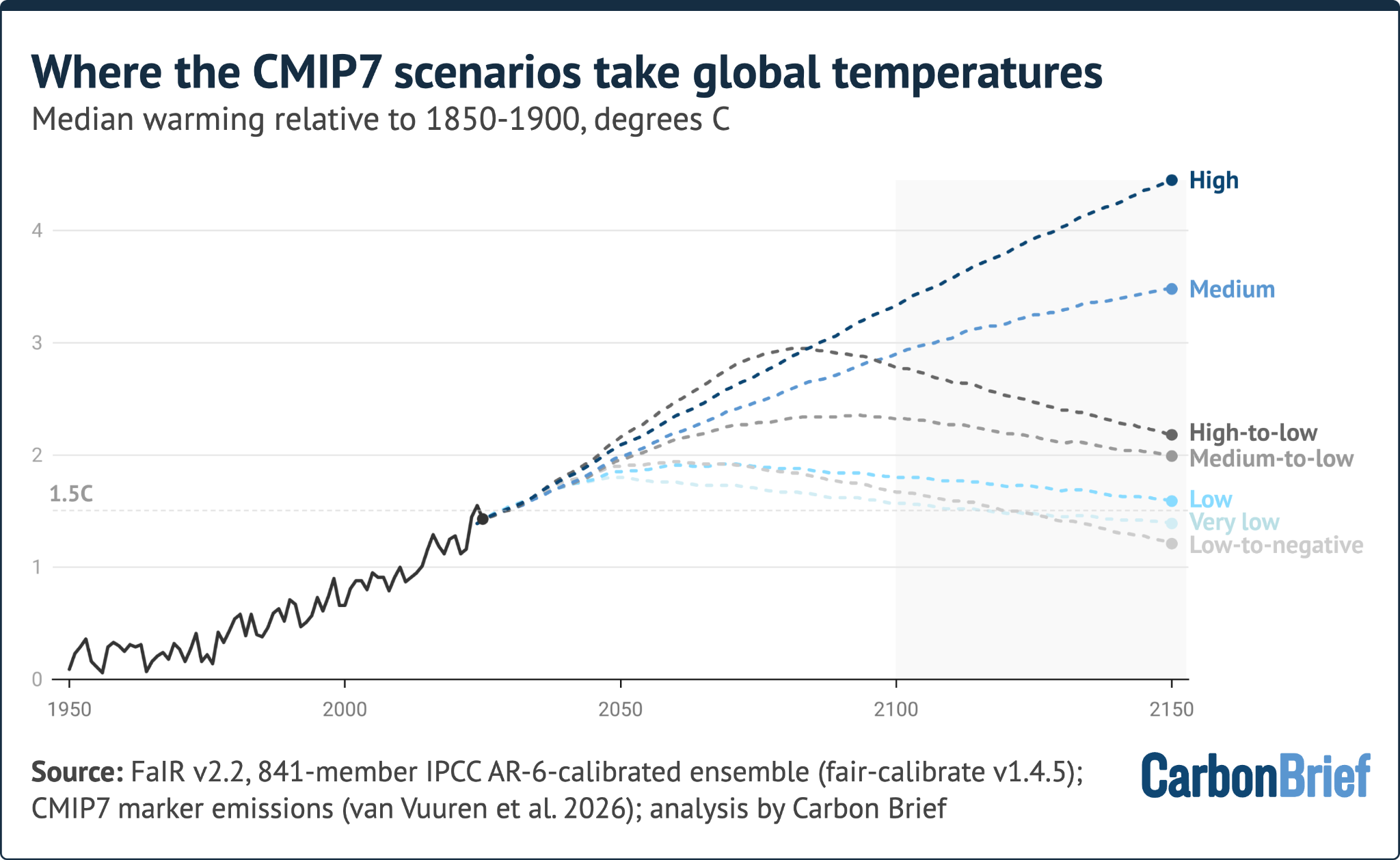 Carbon Brief updated the graphics in its explainer that explored the seven emissions scenarios that will inform the seventh phase of the Coupled Model Intercomparison Project (CMIP7)