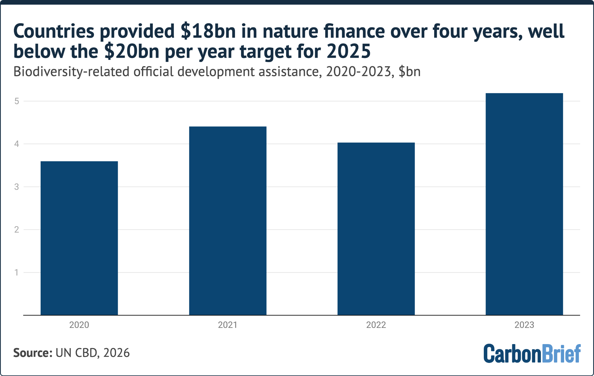 Countries provided $18 billion in nature finance over four years, well below the $20 billion per year target for 2025.