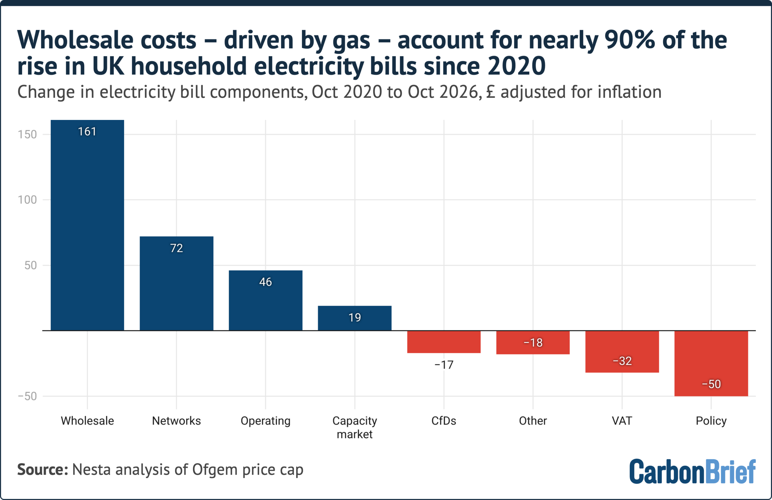 Chart with a title that reads 'Wholesale costs - driven by gas - account for more than 80% of the rise in UK household energy bills since 2020'